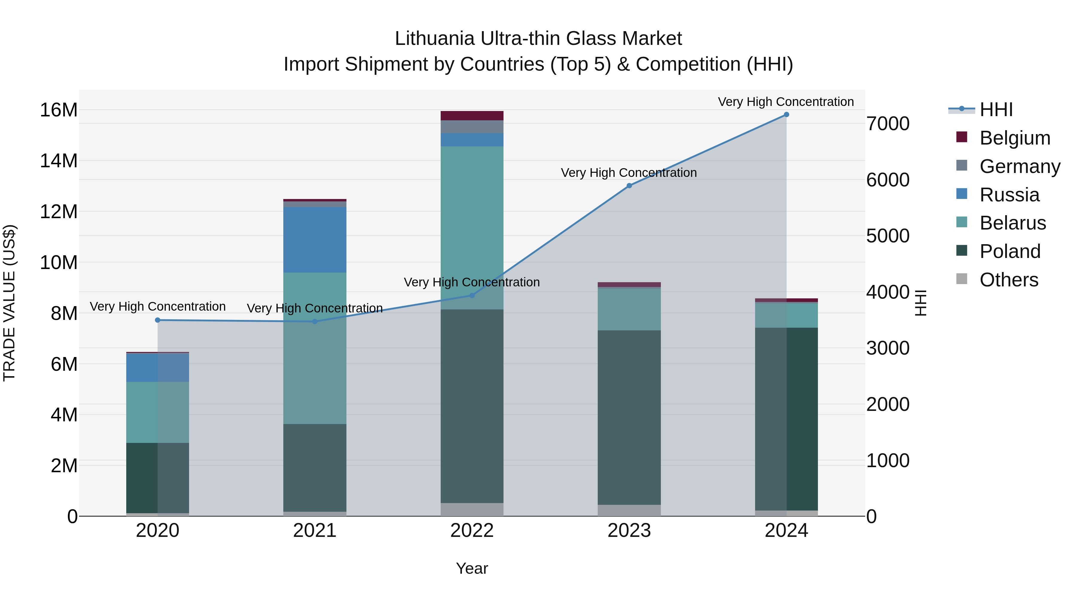 Lithuania Ultra-thin Glass Market Top 5 Importing Countries and Market Competition (HHI) Analysis