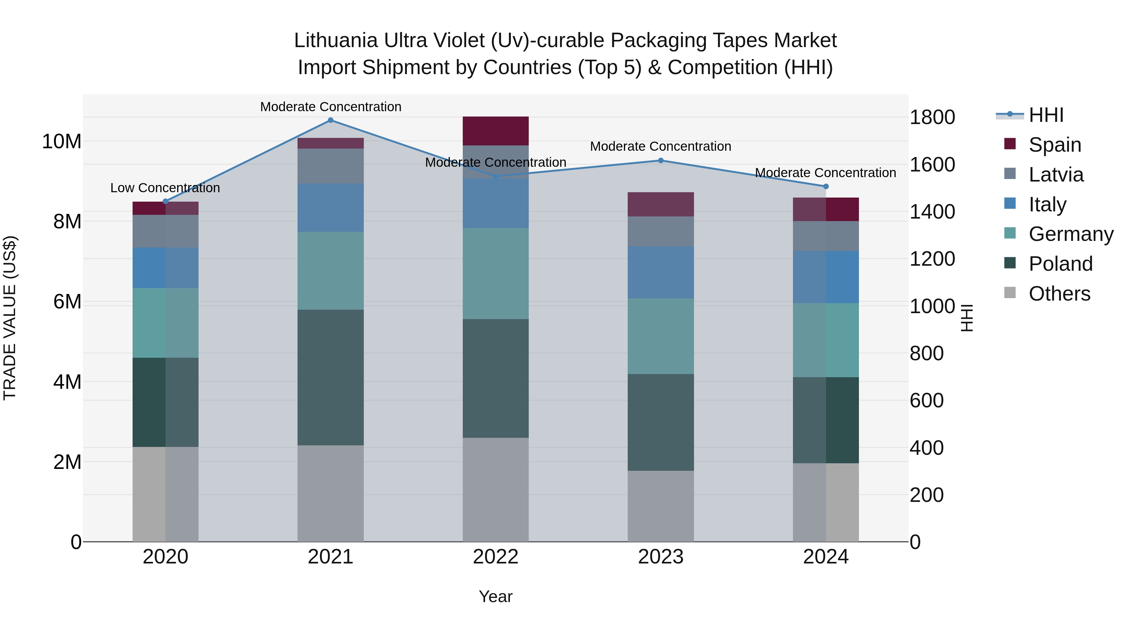 Lithuania Ultra Violet (Uv)-curable Packaging Tapes Market Top 5 Importing Countries and Market Competition (HHI) Analysis