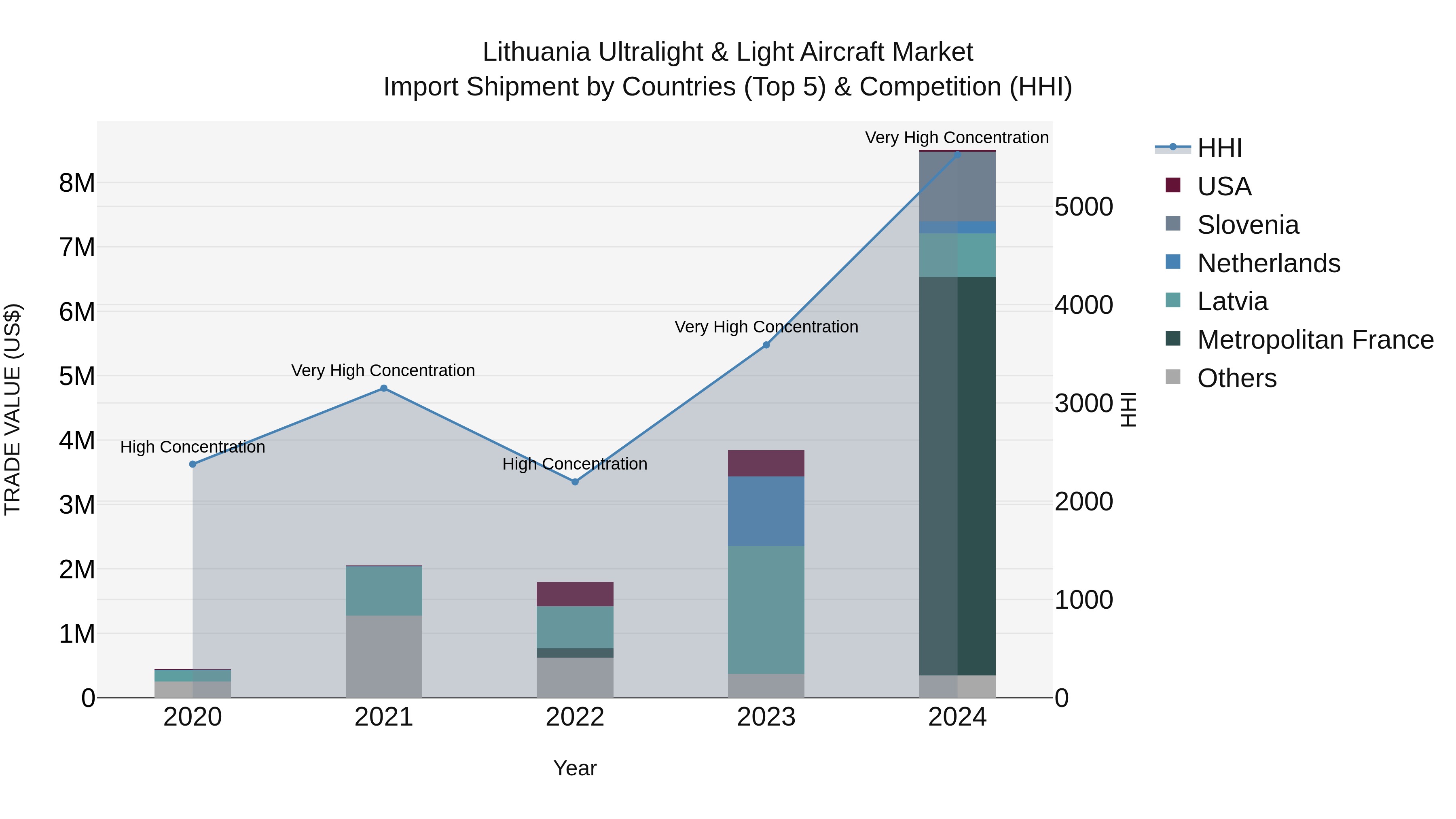 Lithuania Ultralight & Light Aircraft Market Top 5 Importing Countries and Market Competition (HHI) Analysis