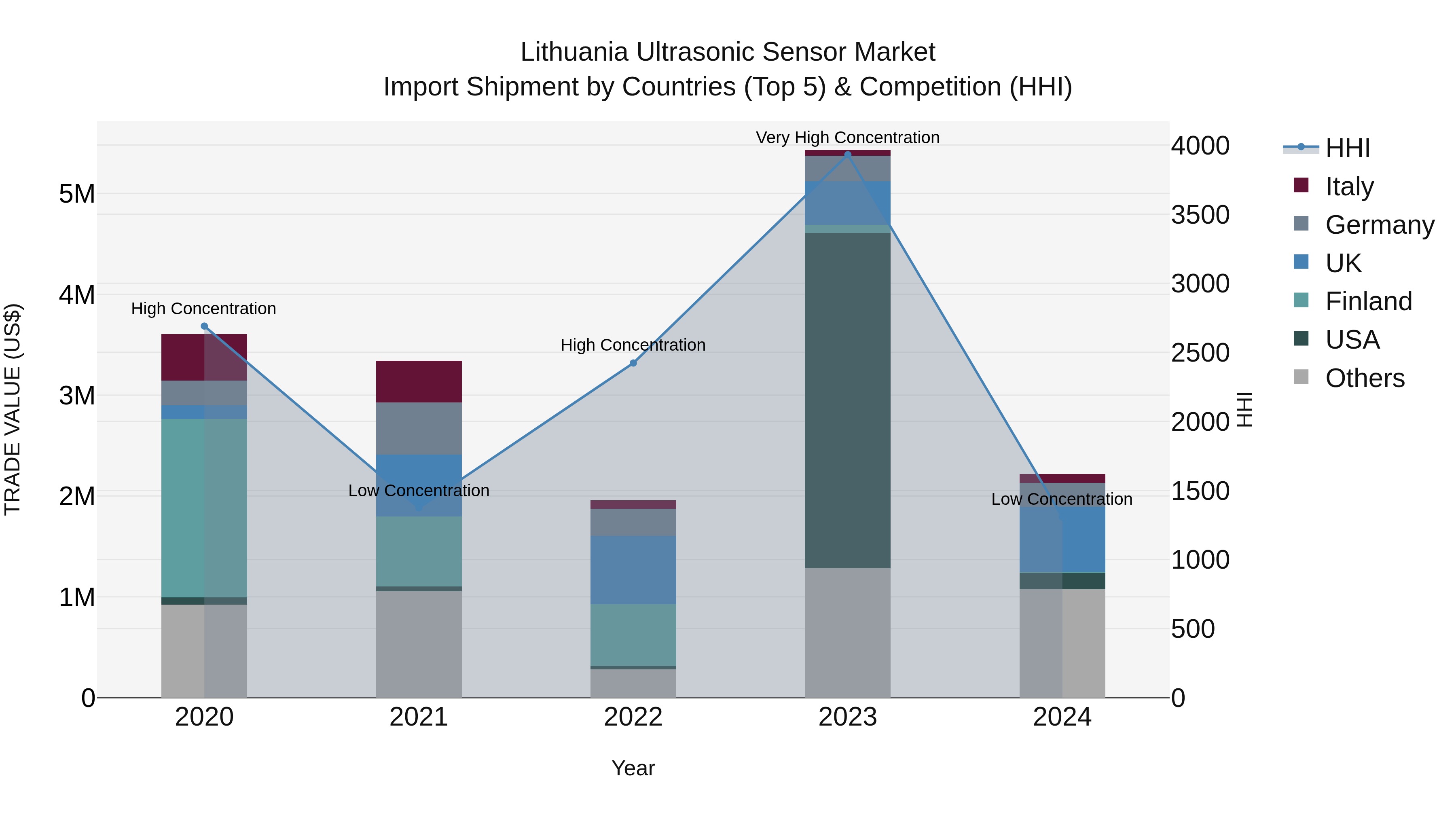 Lithuania Ultrasonic Sensor Market Top 5 Importing Countries and Market Competition (HHI) Analysis