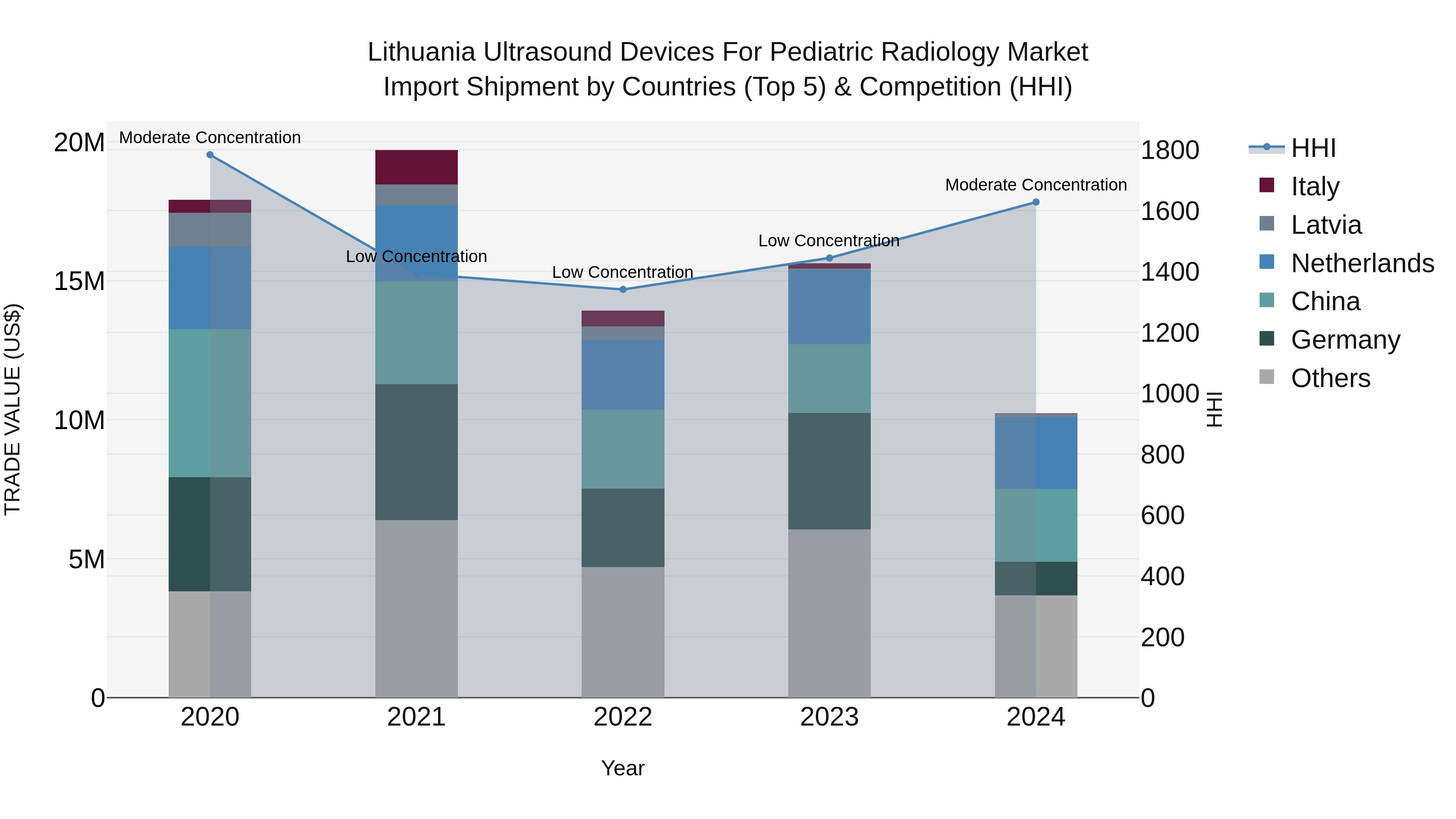 Lithuania Ultrasound Devices for Pediatric Radiology Market Top 5 Importing Countries and Market Competition (HHI) Analysis