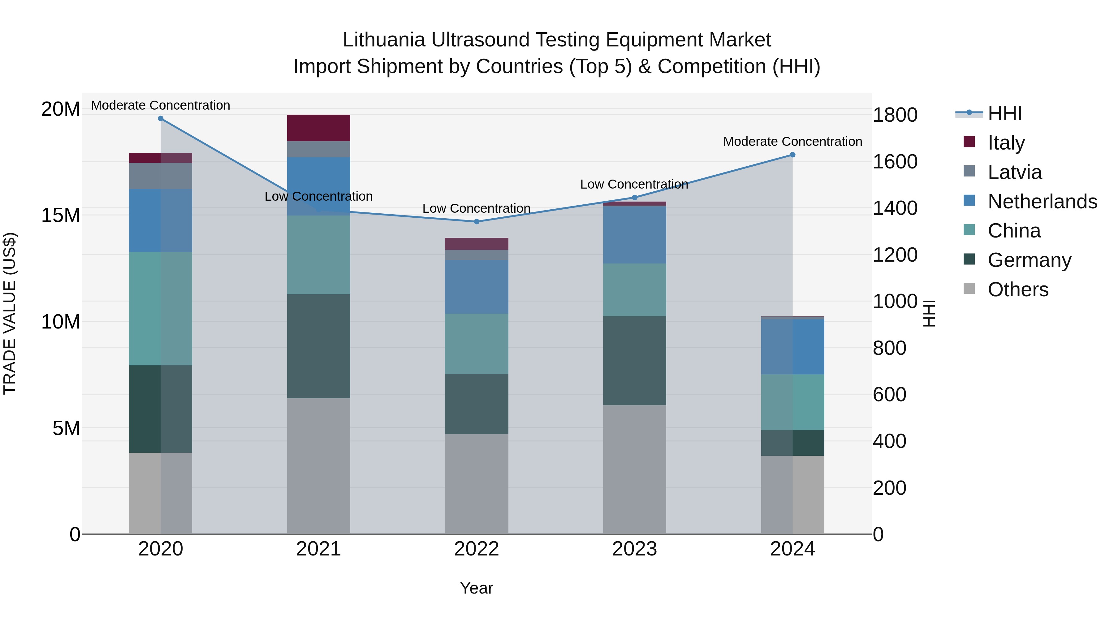 Lithuania Ultrasound Testing Equipment Market Top 5 Importing Countries and Market Competition (HHI) Analysis