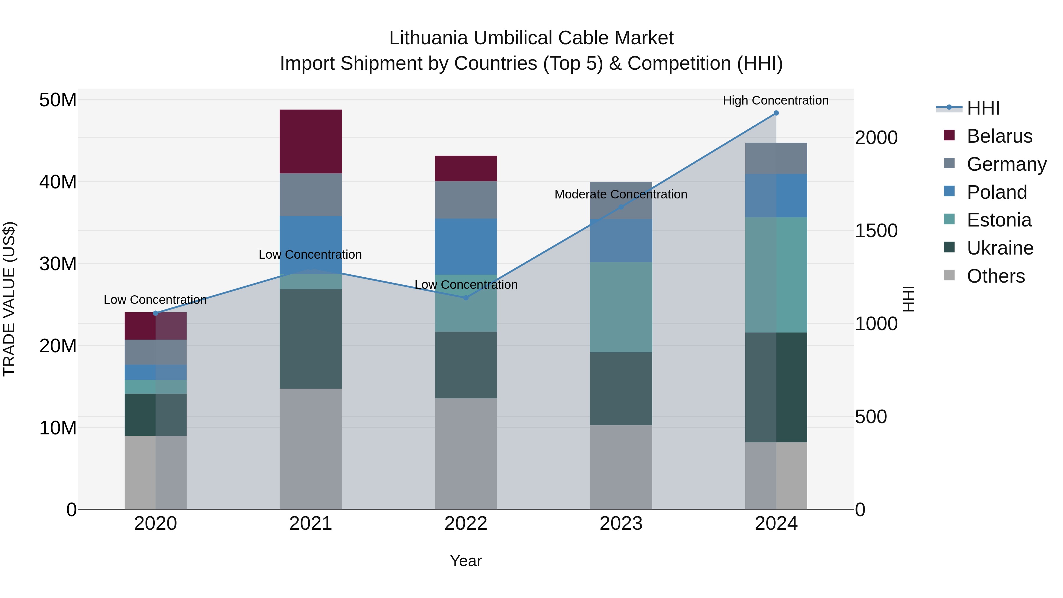 Lithuania Umbilical Cable Market Top 5 Importing Countries and Market Competition (HHI) Analysis