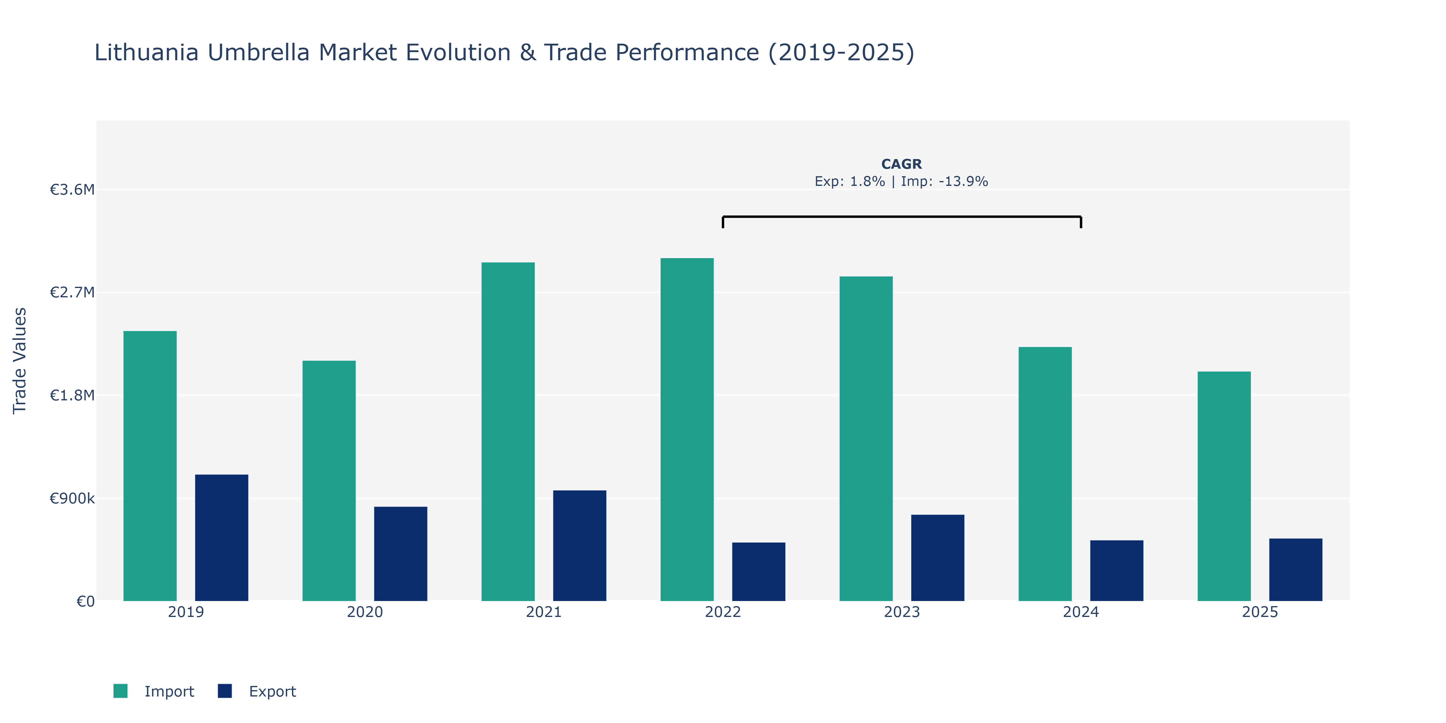 Lithuania Umbrella Market: Production & Trade Performance (2019-2025)