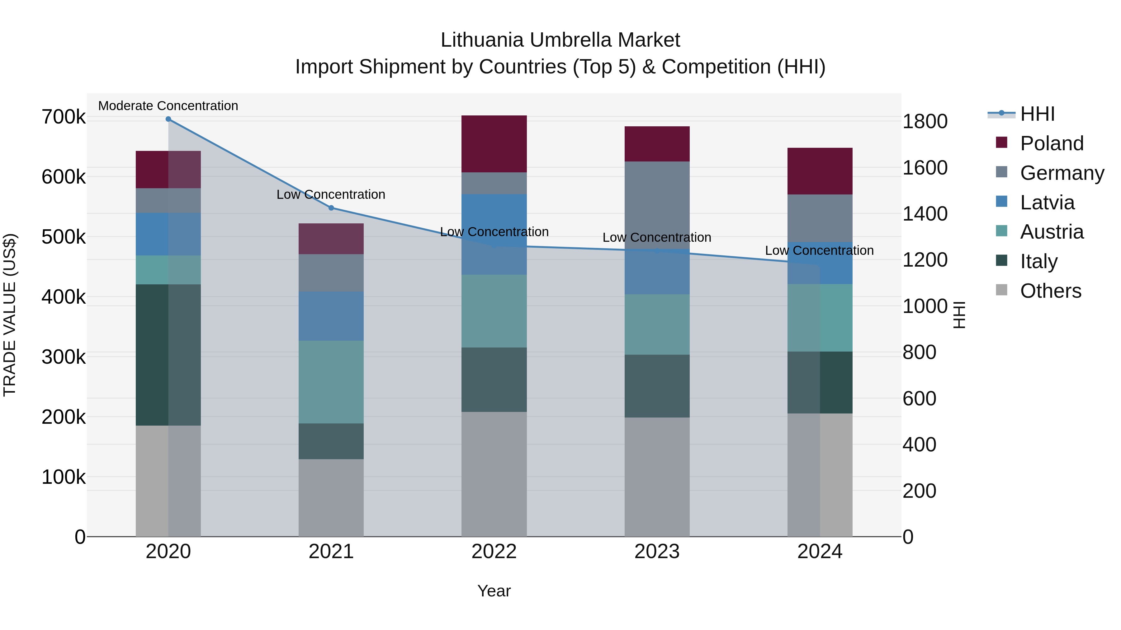 Lithuania Umbrella Market Top 5 Importing Countries and Market Competition (HHI) Analysis