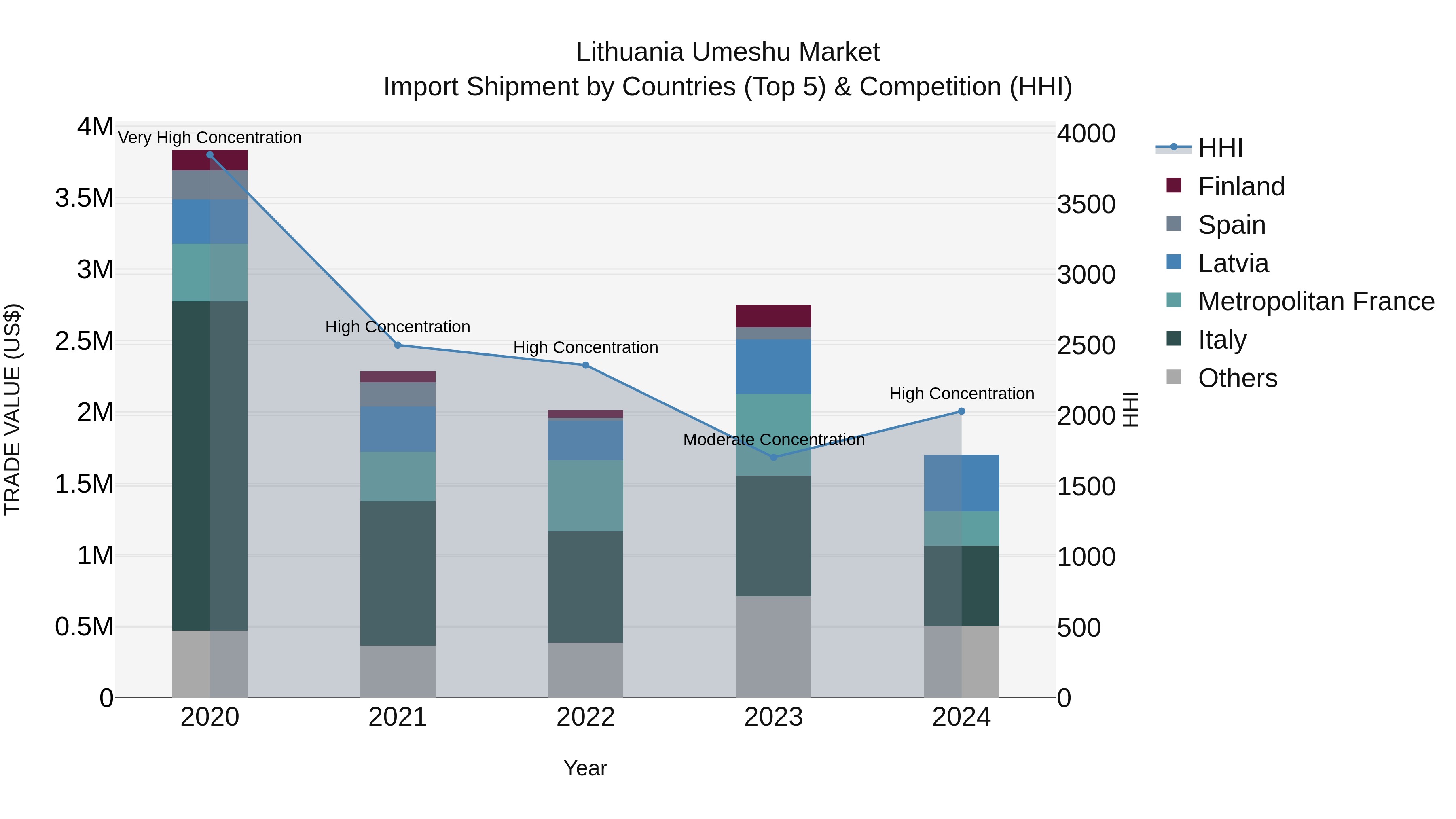Lithuania Umeshu Market Top 5 Importing Countries and Market Competition (HHI) Analysis