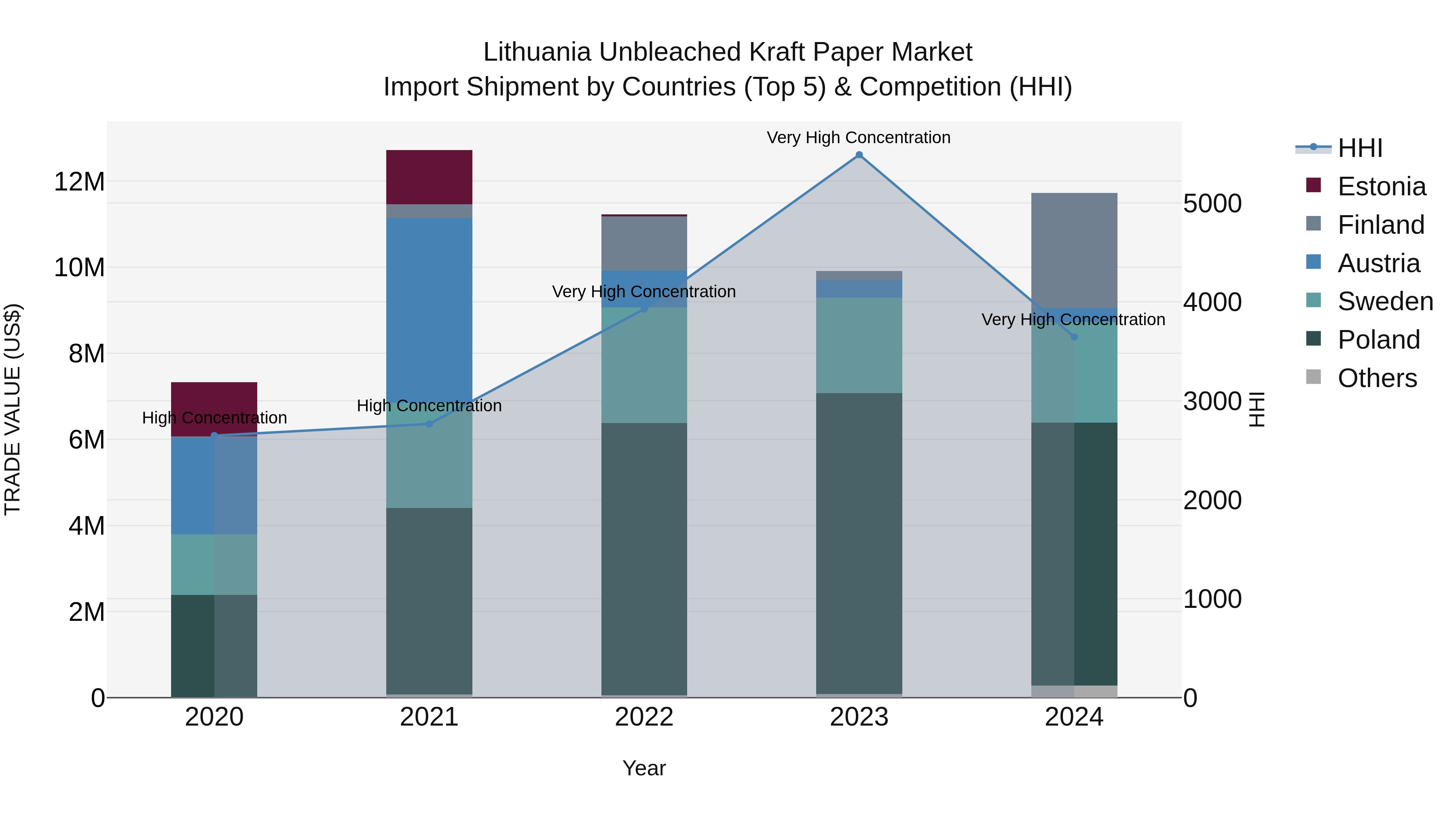 Lithuania Unbleached Kraft Paper Market Top 5 Importing Countries and Market Competition (HHI) Analysis