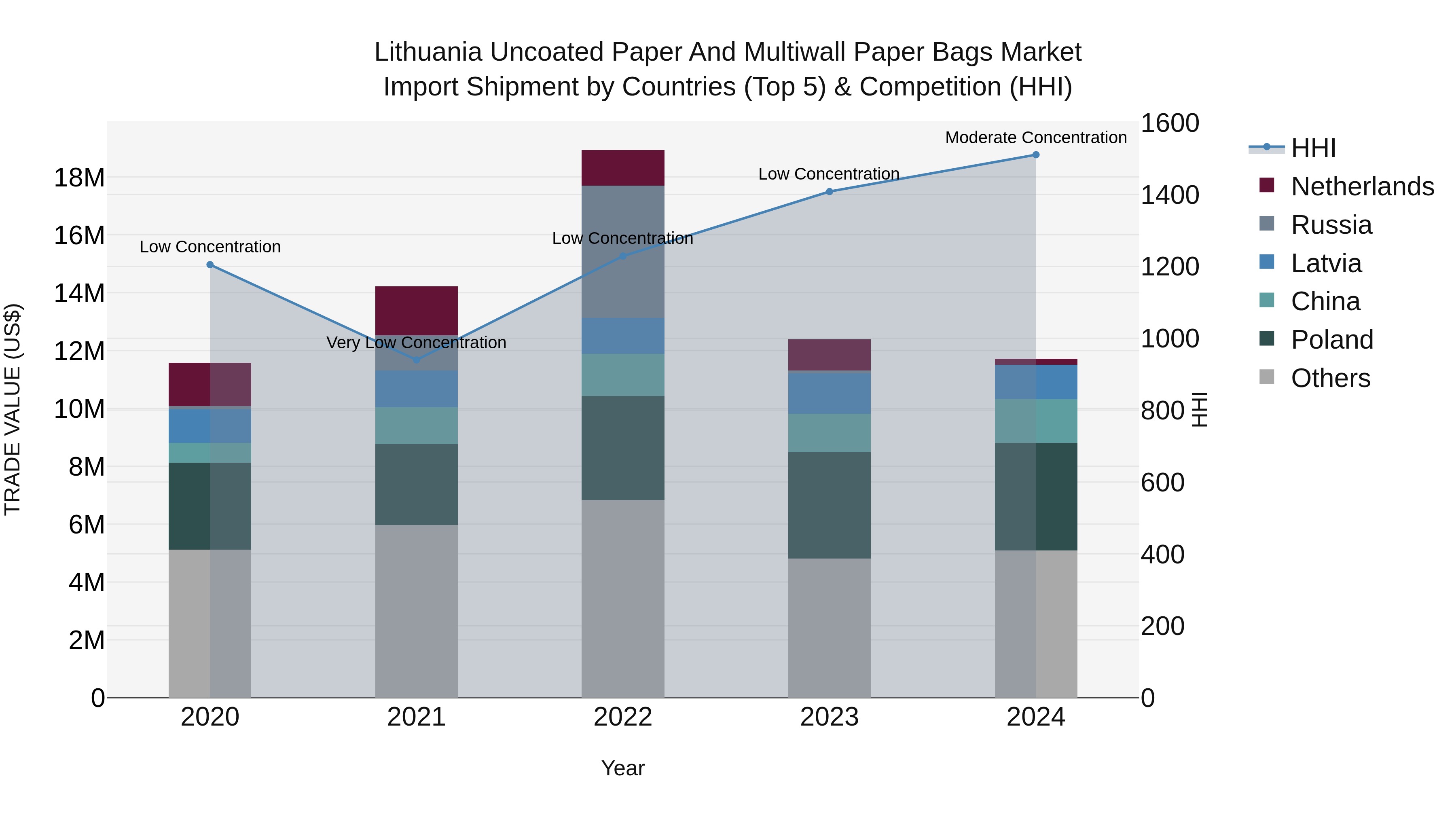 Lithuania Uncoated Paper and Multiwall Paper Bags Market Top 5 Importing Countries and Market Competition (HHI) Analysis