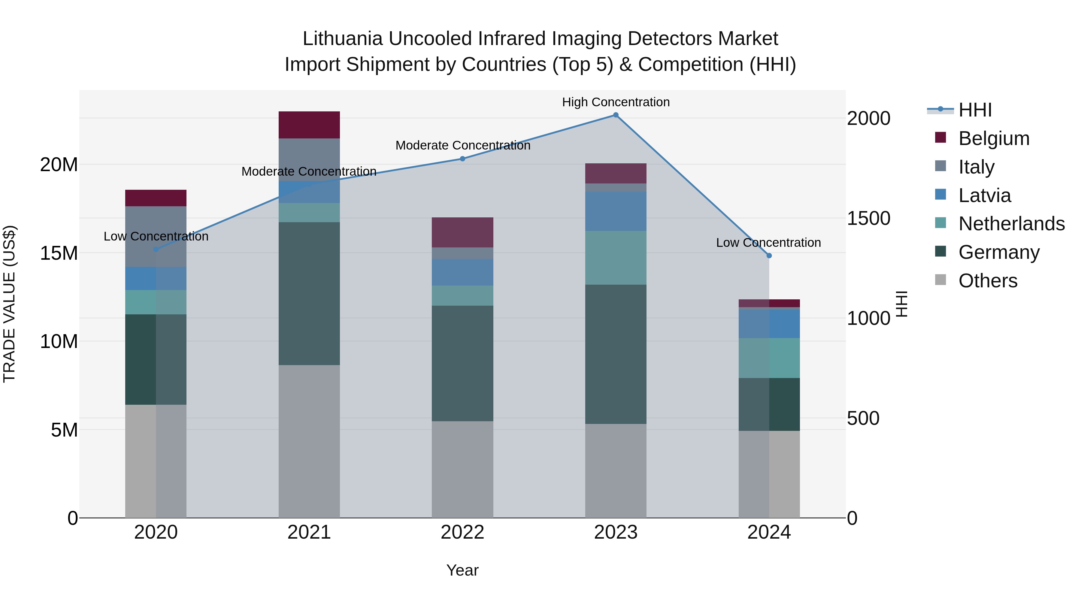 Lithuania Uncooled Infrared Imaging Detectors Market Top 5 Importing Countries and Market Competition (HHI) Analysis