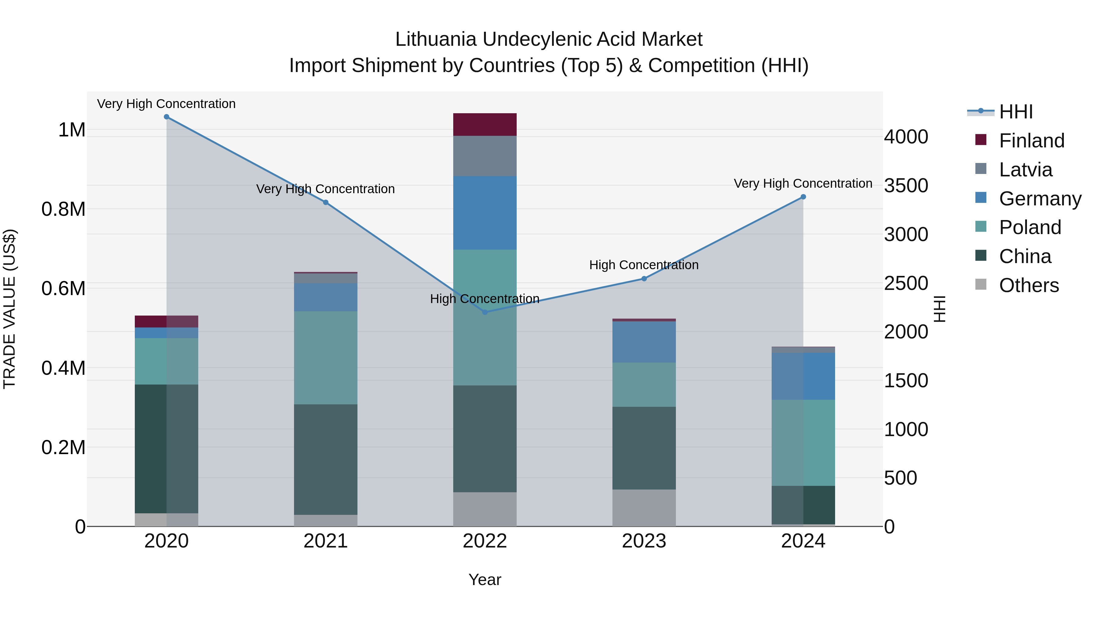 Lithuania Undecylenic Acid Market Top 5 Importing Countries and Market Competition (HHI) Analysis