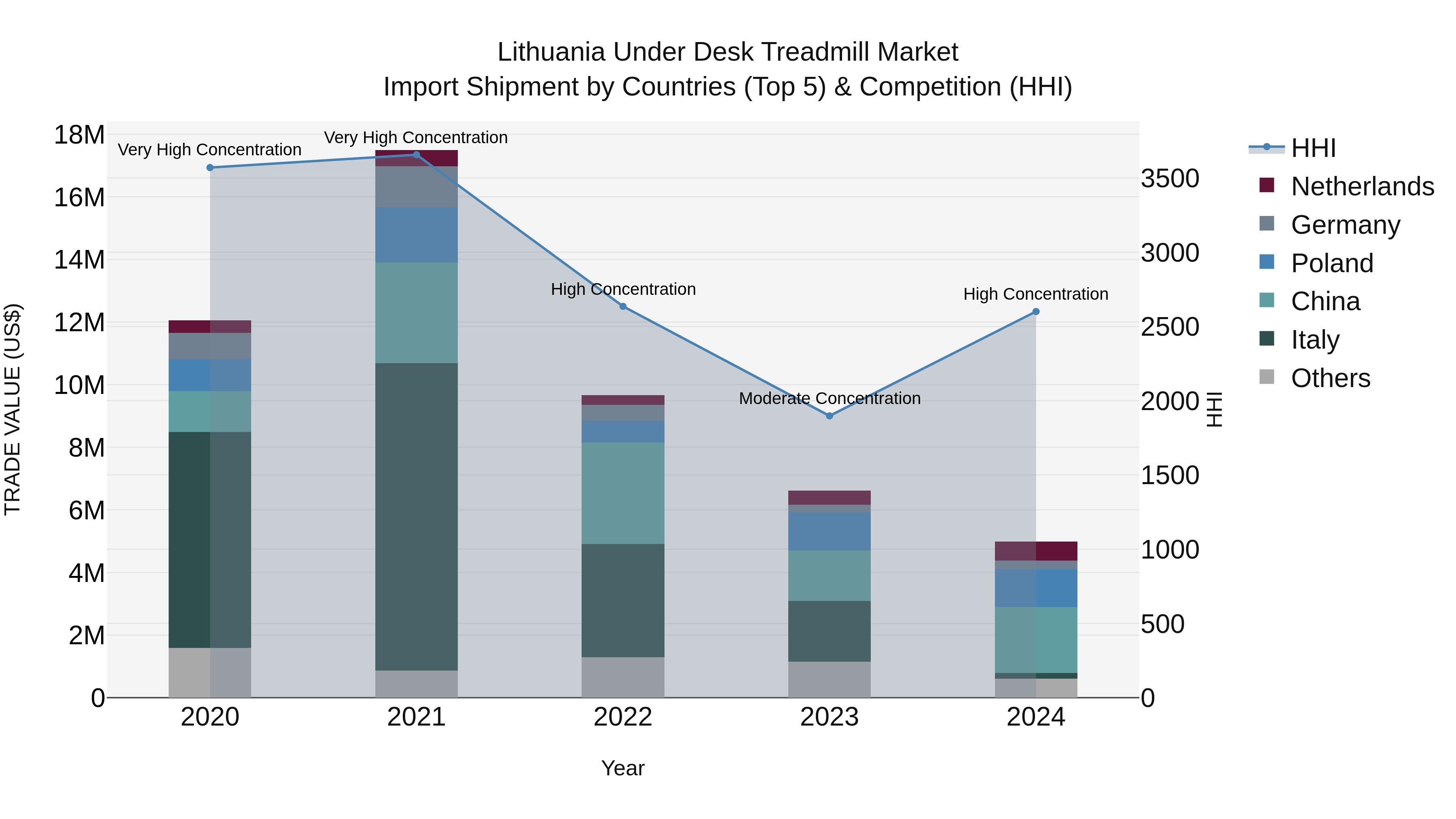 Lithuania Under Desk Treadmill Market Top 5 Importing Countries and Market Competition (HHI) Analysis