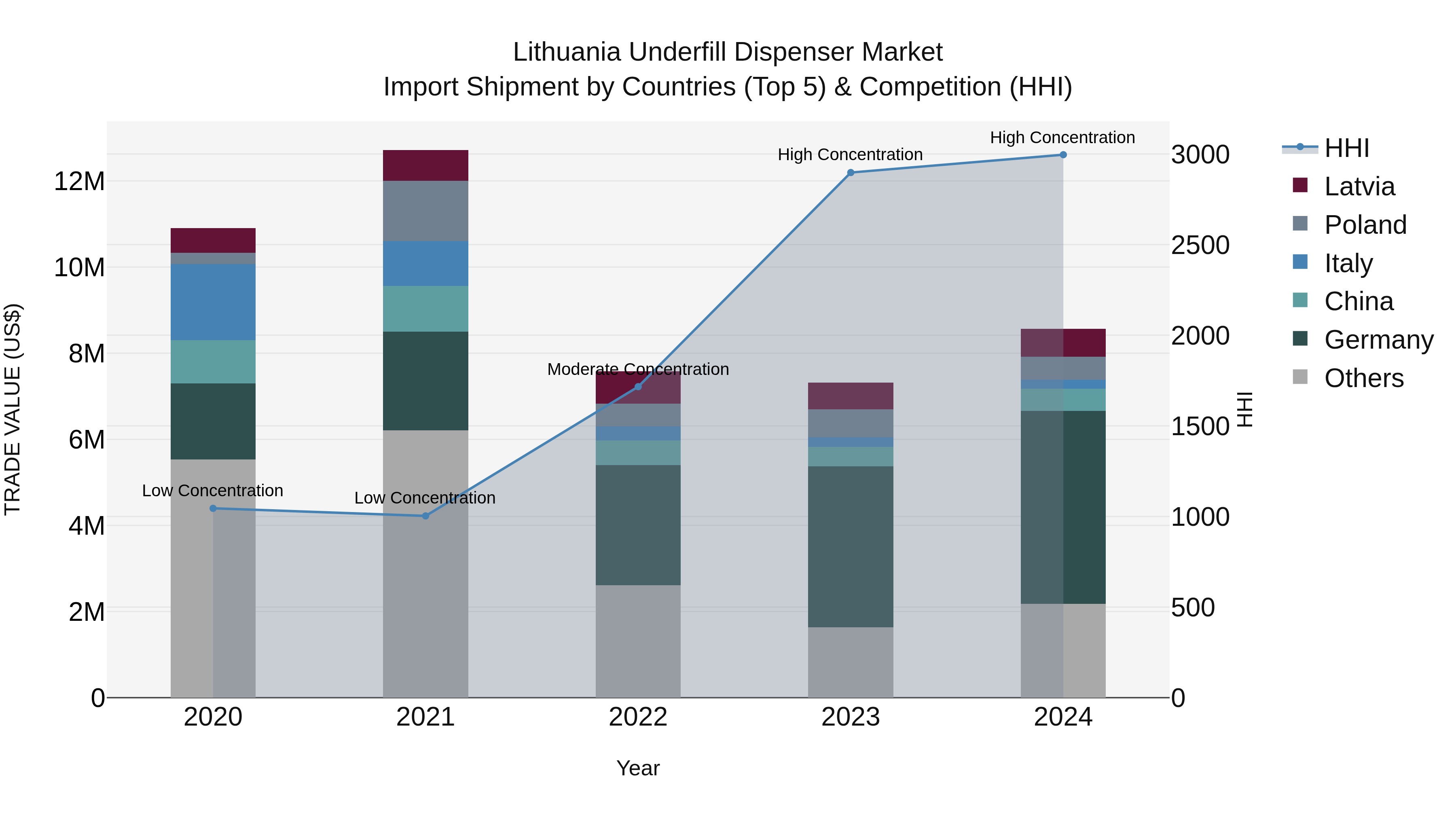 Lithuania Underfill Dispenser Market Top 5 Importing Countries and Market Competition (HHI) Analysis
