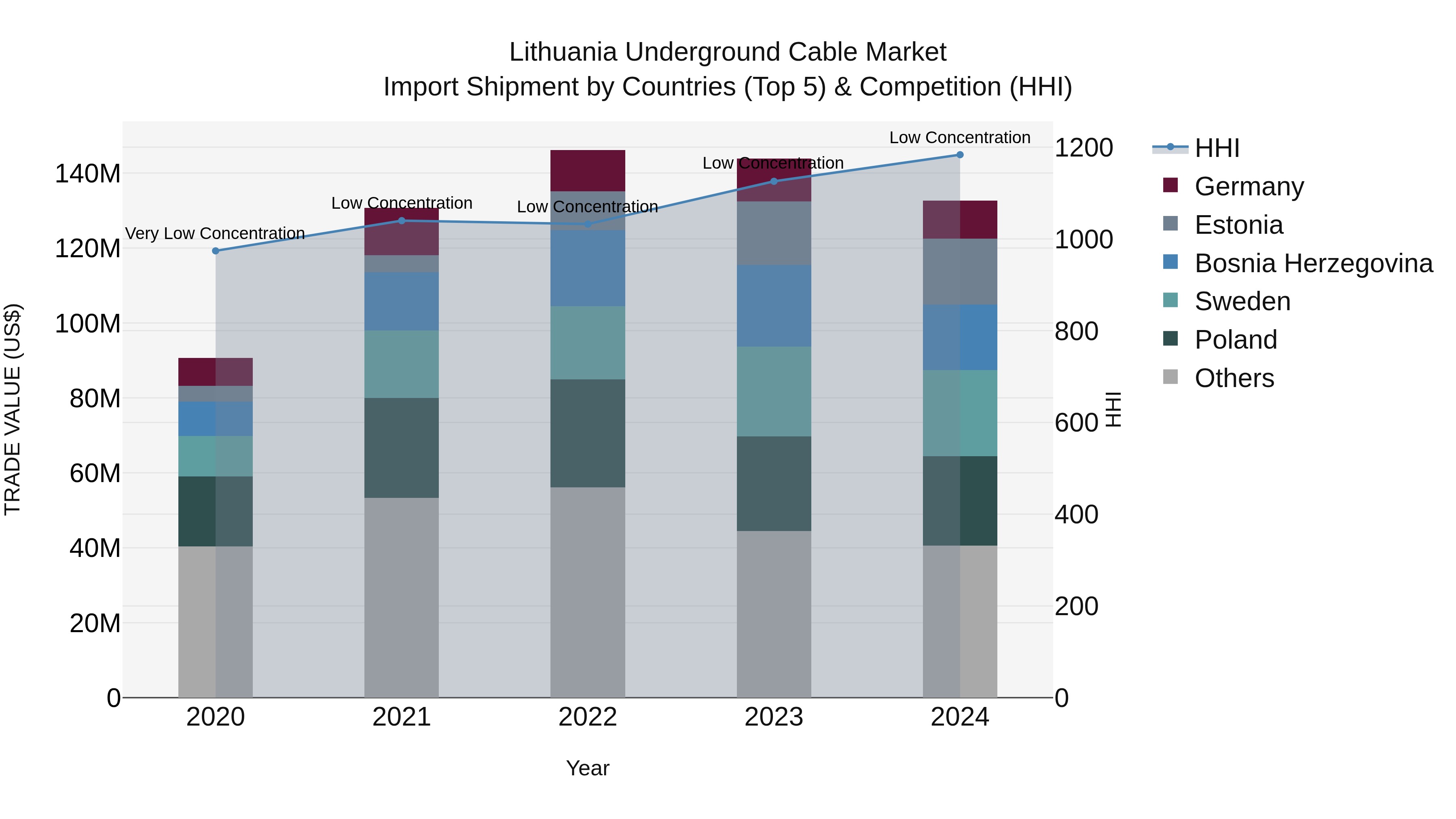 Lithuania Underground Cable Market Top 5 Importing Countries and Market Competition (HHI) Analysis