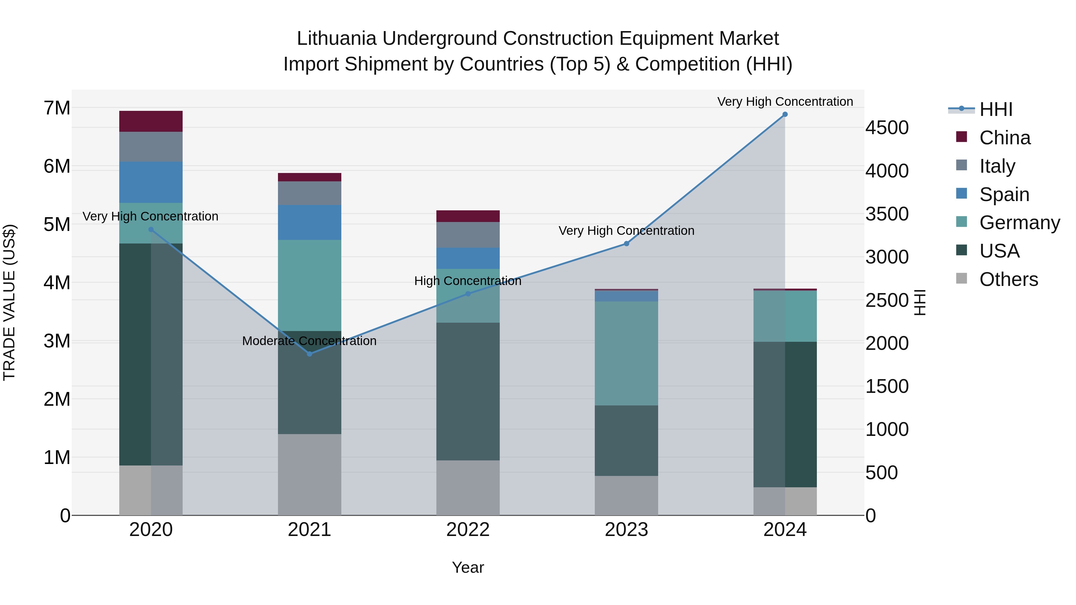 Lithuania Underground Construction Equipment Market Top 5 Importing Countries and Market Competition (HHI) Analysis
