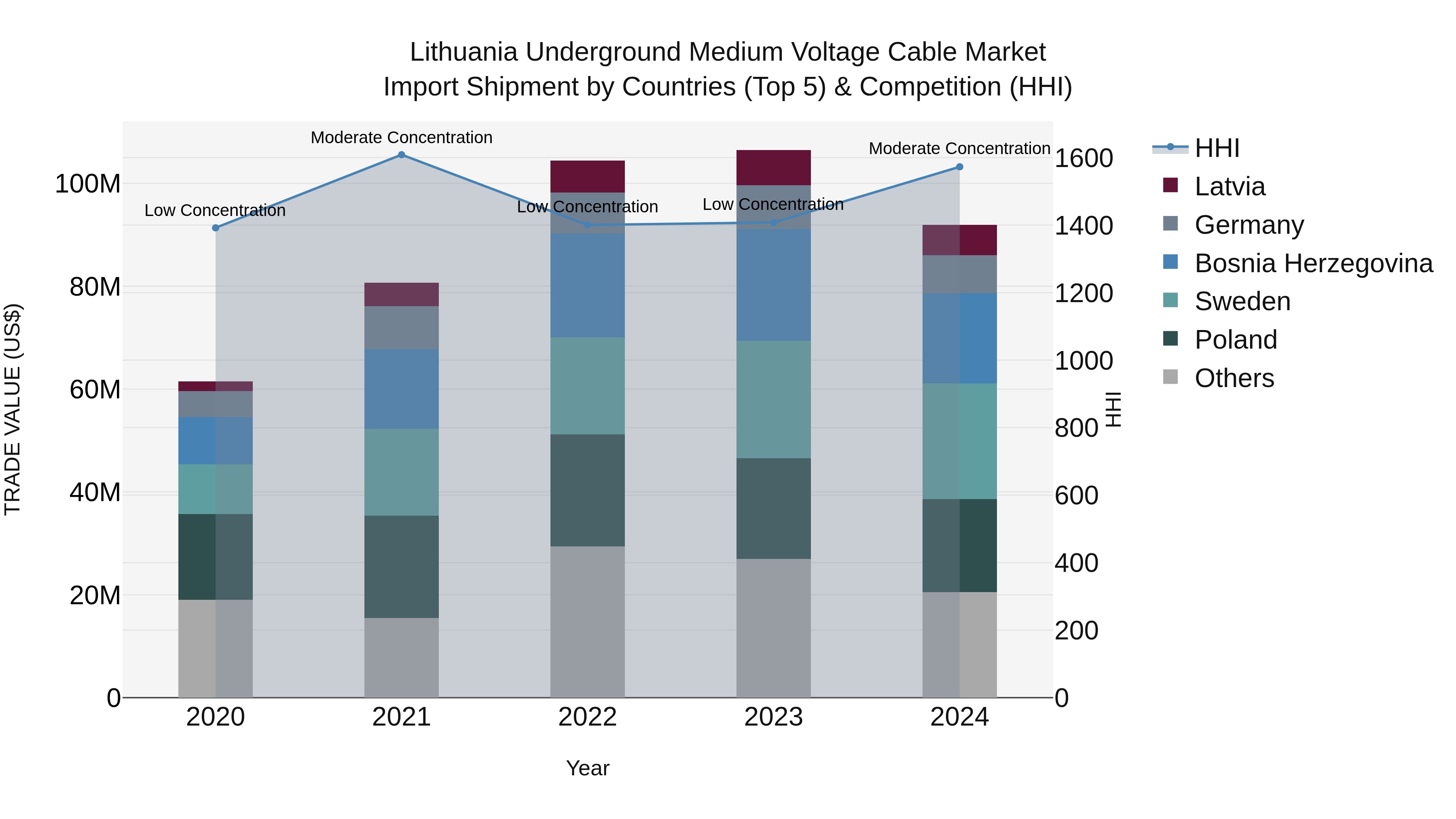 Lithuania Underground Medium Voltage Cable Market Top 5 Importing Countries and Market Competition (HHI) Analysis