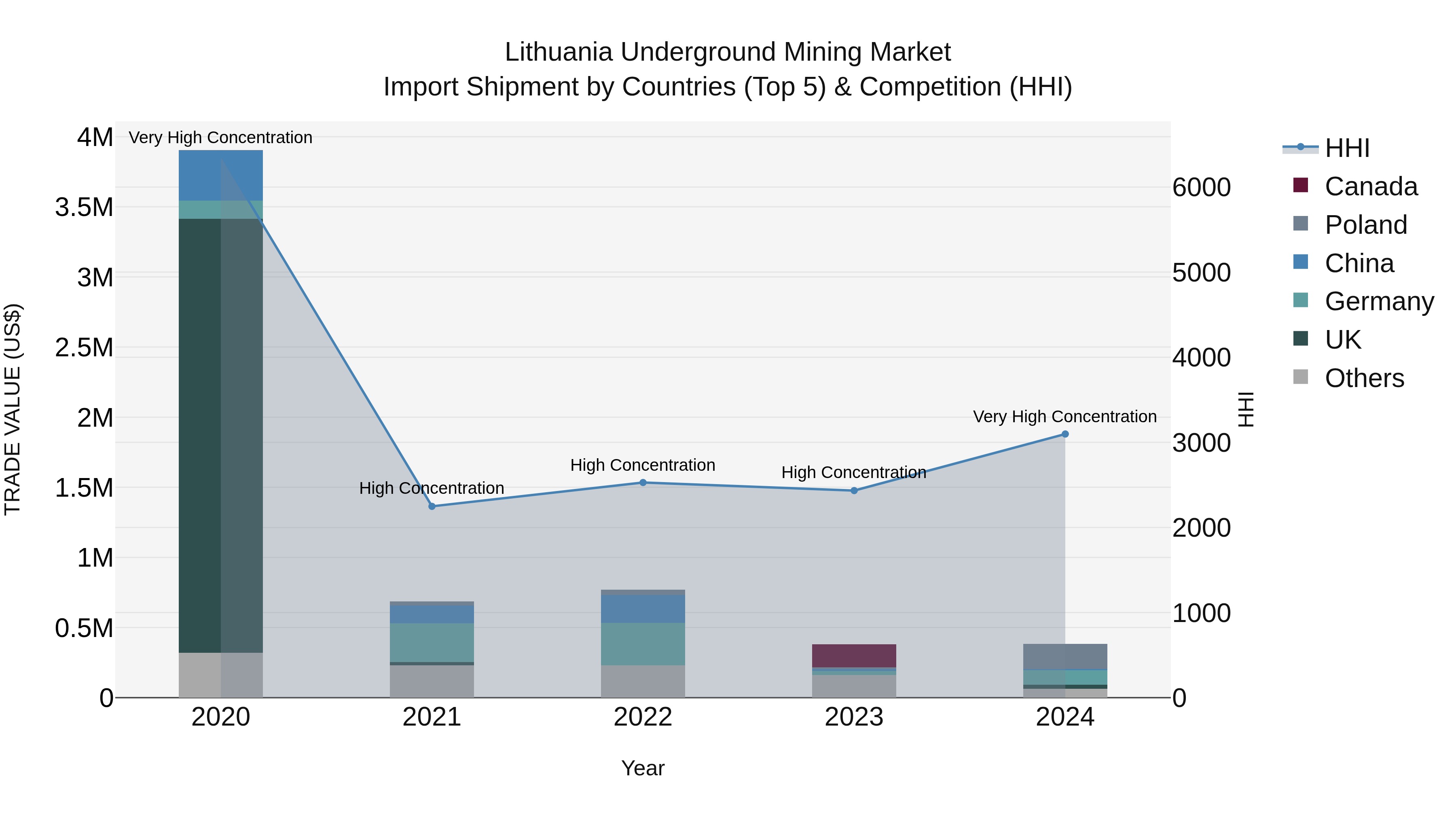 Lithuania Underground Mining Market Top 5 Importing Countries and Market Competition (HHI) Analysis