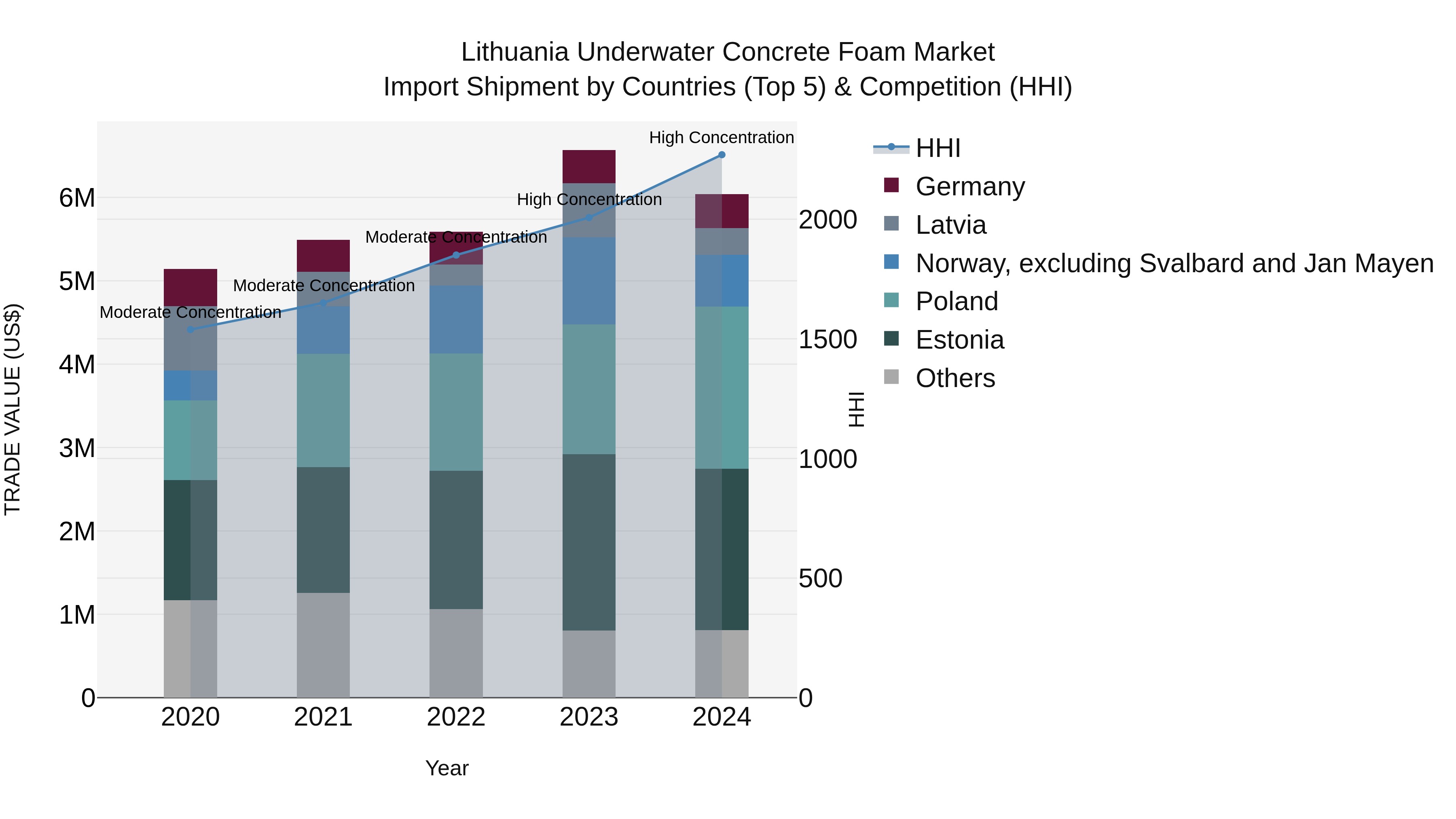 Lithuania Underwater Concrete Foam Market Top 5 Importing Countries and Market Competition (HHI) Analysis