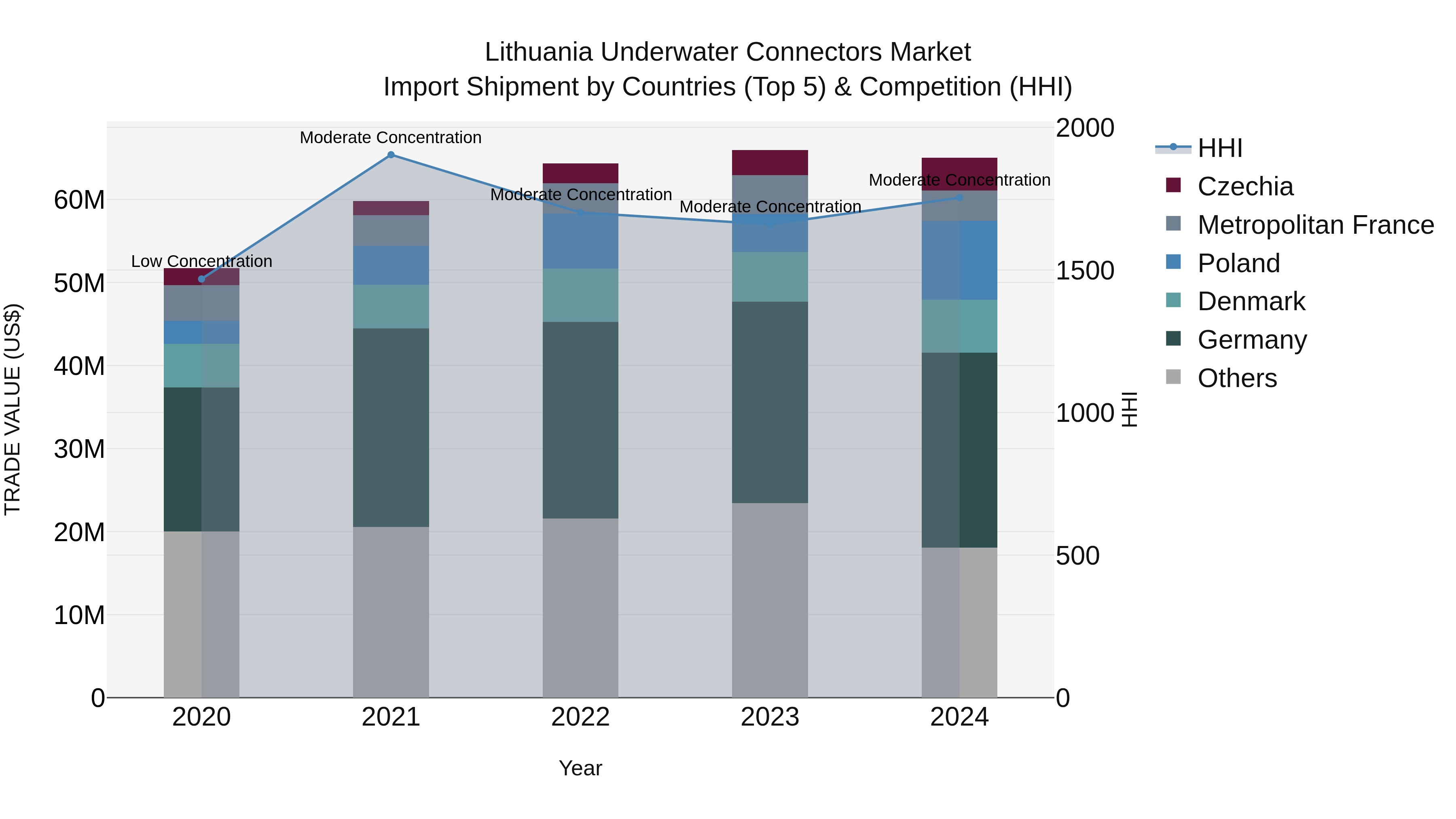 Lithuania Underwater Connectors Market Top 5 Importing Countries and Market Competition (HHI) Analysis