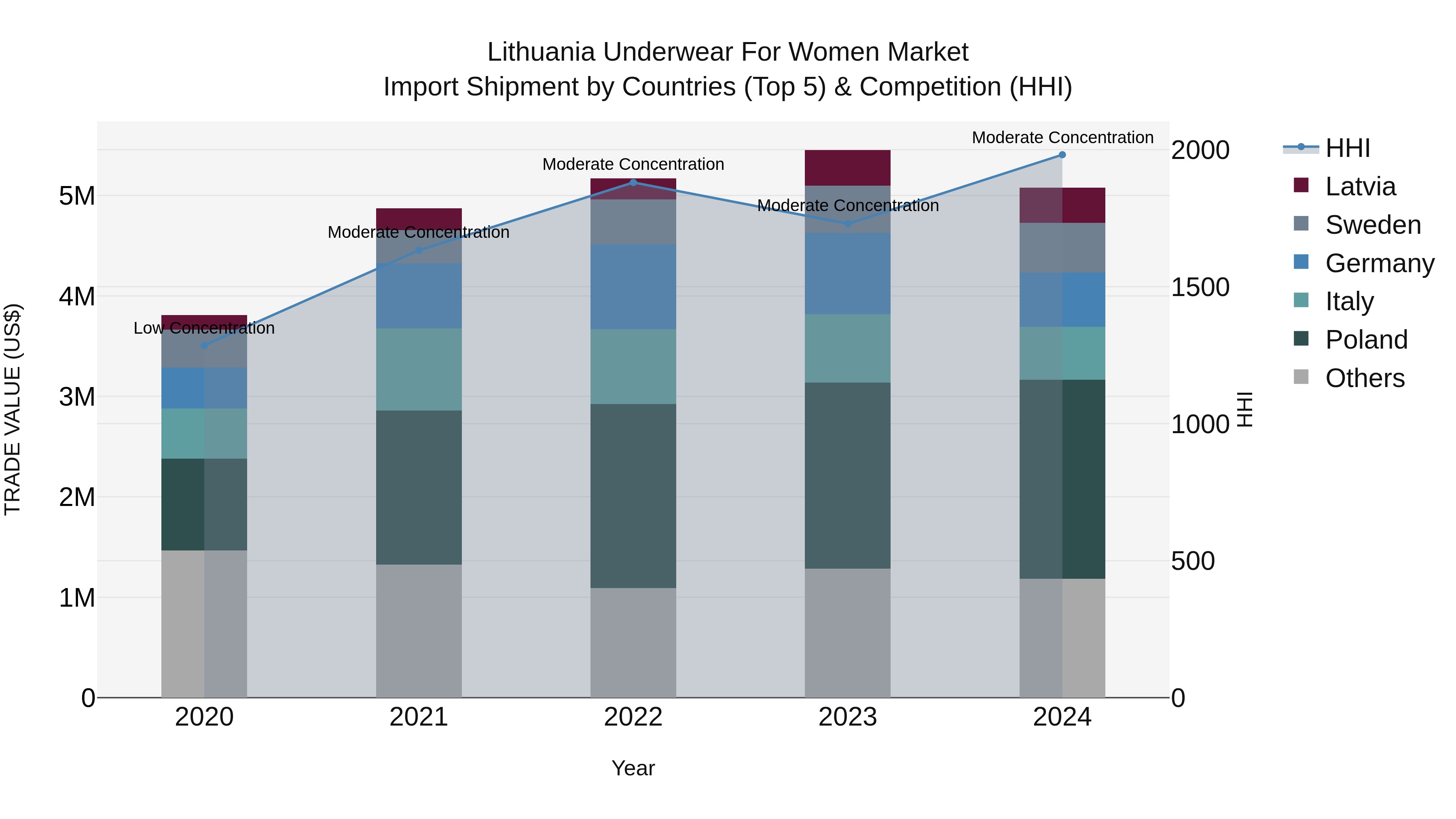 Lithuania Underwear for Women Market Top 5 Importing Countries and Market Competition (HHI) Analysis