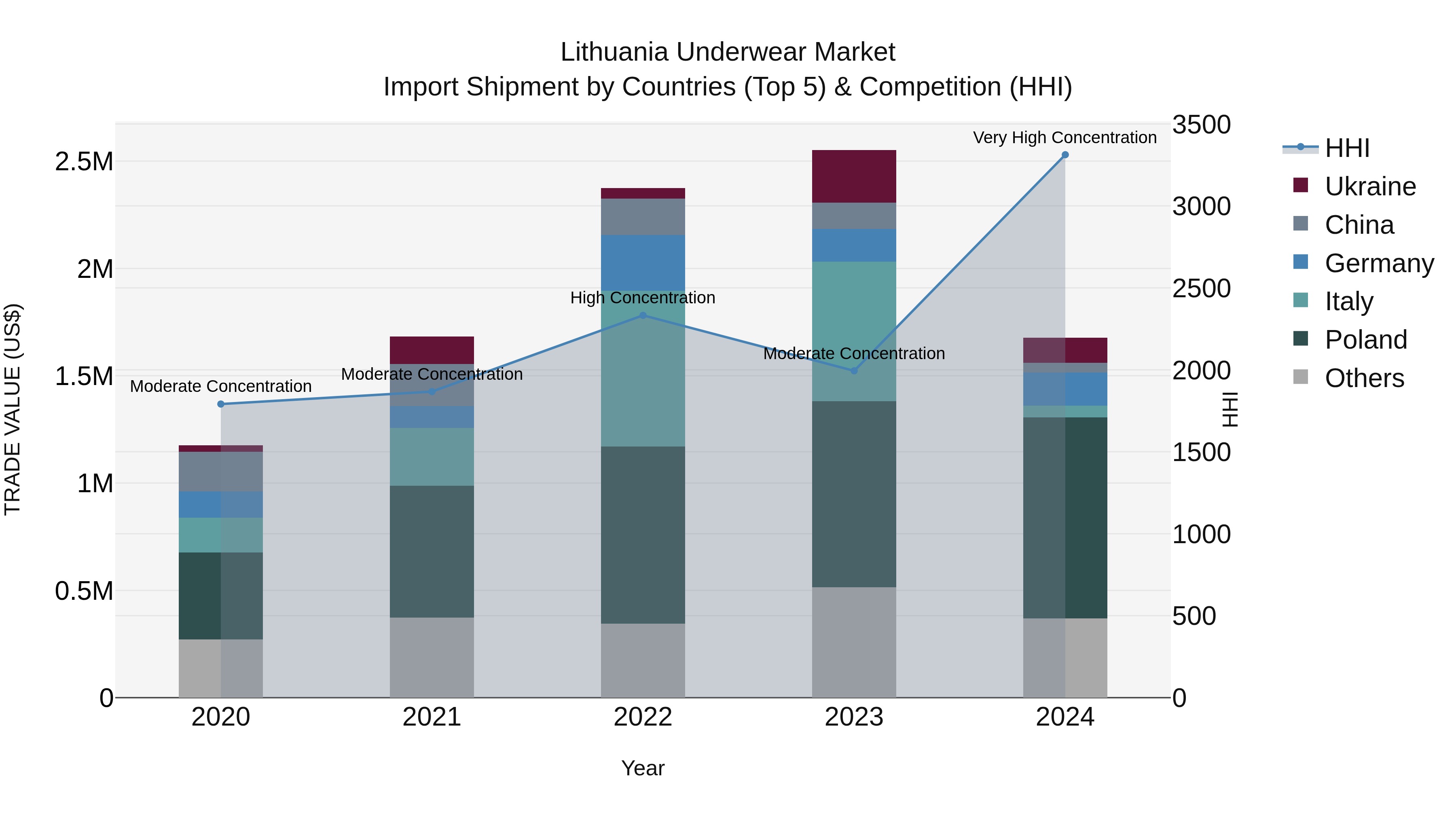 Lithuania Underwear Market Top 5 Importing Countries and Market Competition (HHI) Analysis