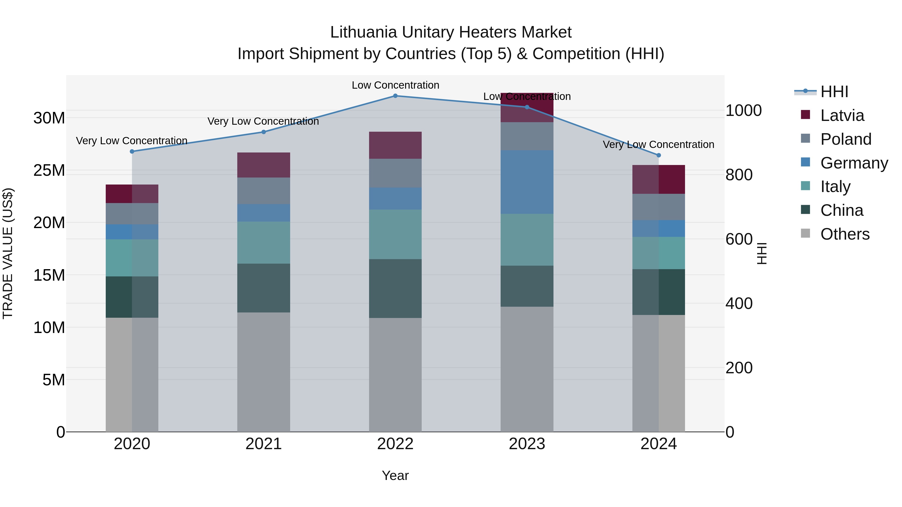 Lithuania Unitary Heaters Market Top 5 Importing Countries and Market Competition (HHI) Analysis