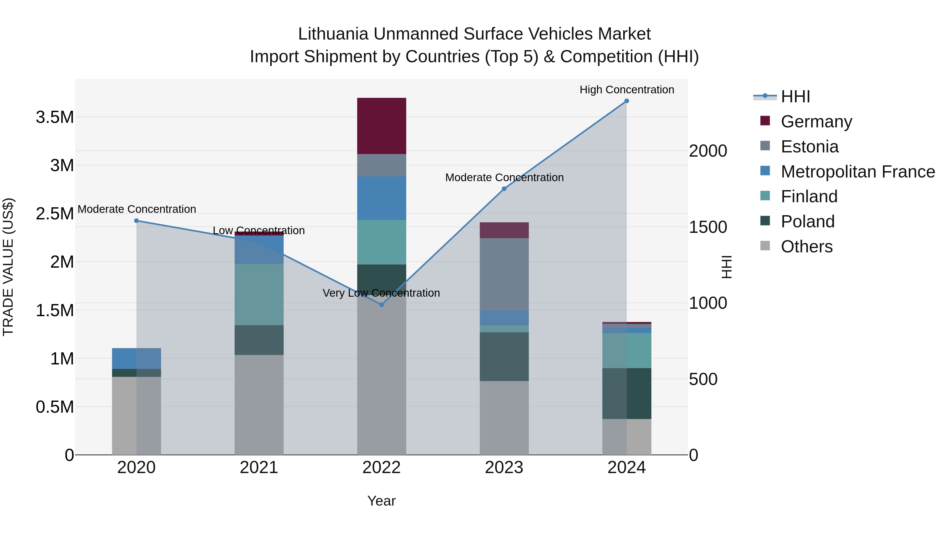 Lithuania Unmanned Surface Vehicles Market Top 5 Importing Countries and Market Competition (HHI) Analysis