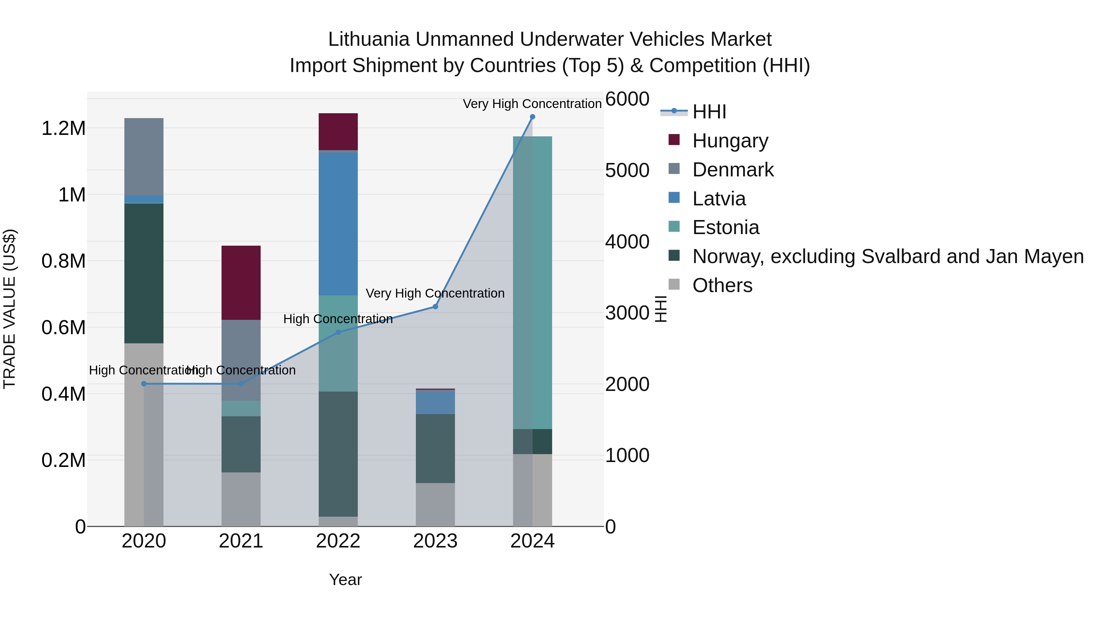 Lithuania Unmanned Underwater Vehicles Market Top 5 Importing Countries and Market Competition (HHI) Analysis