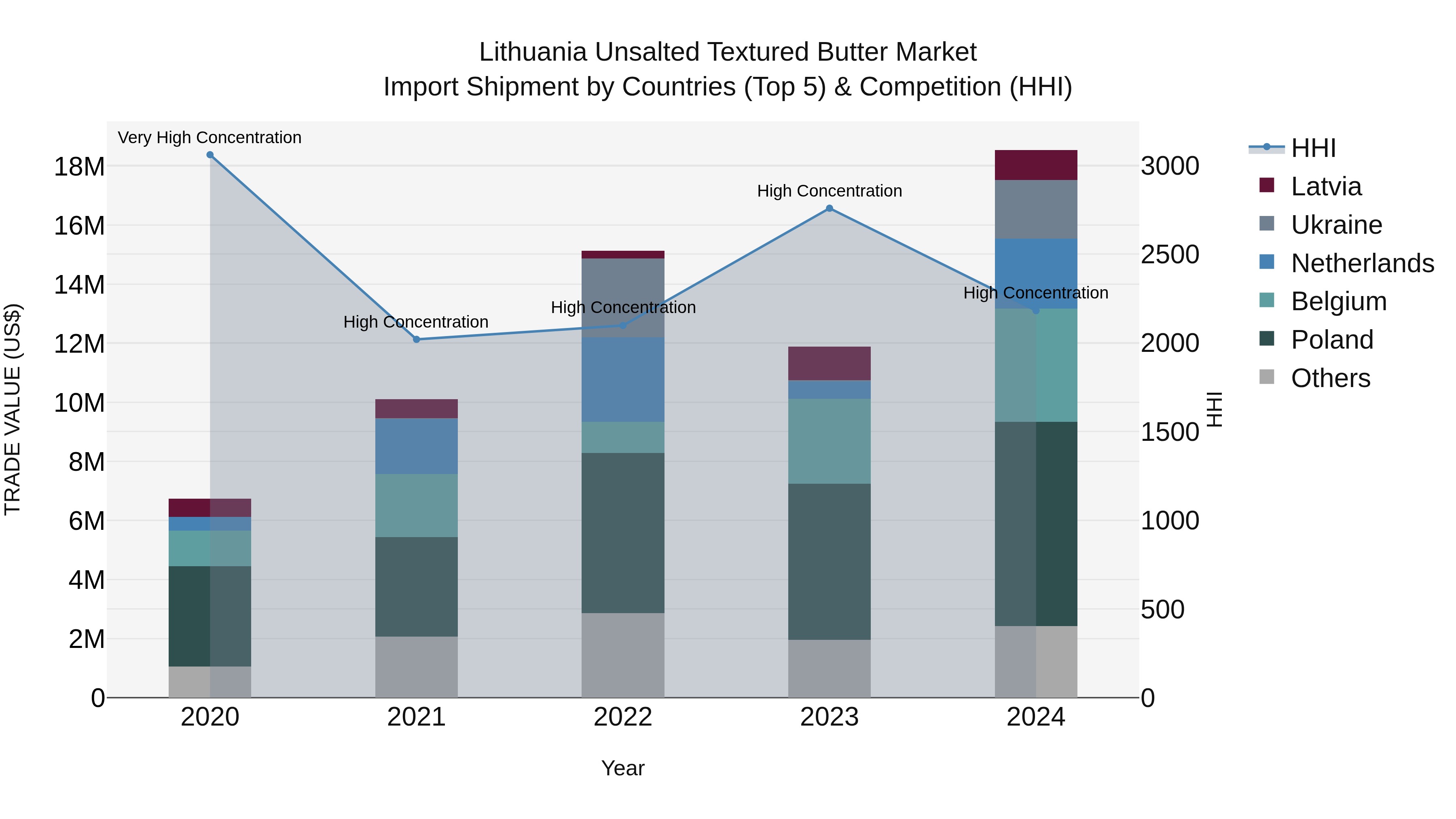 Lithuania Unsalted Textured Butter Market Top 5 Importing Countries and Market Competition (HHI) Analysis