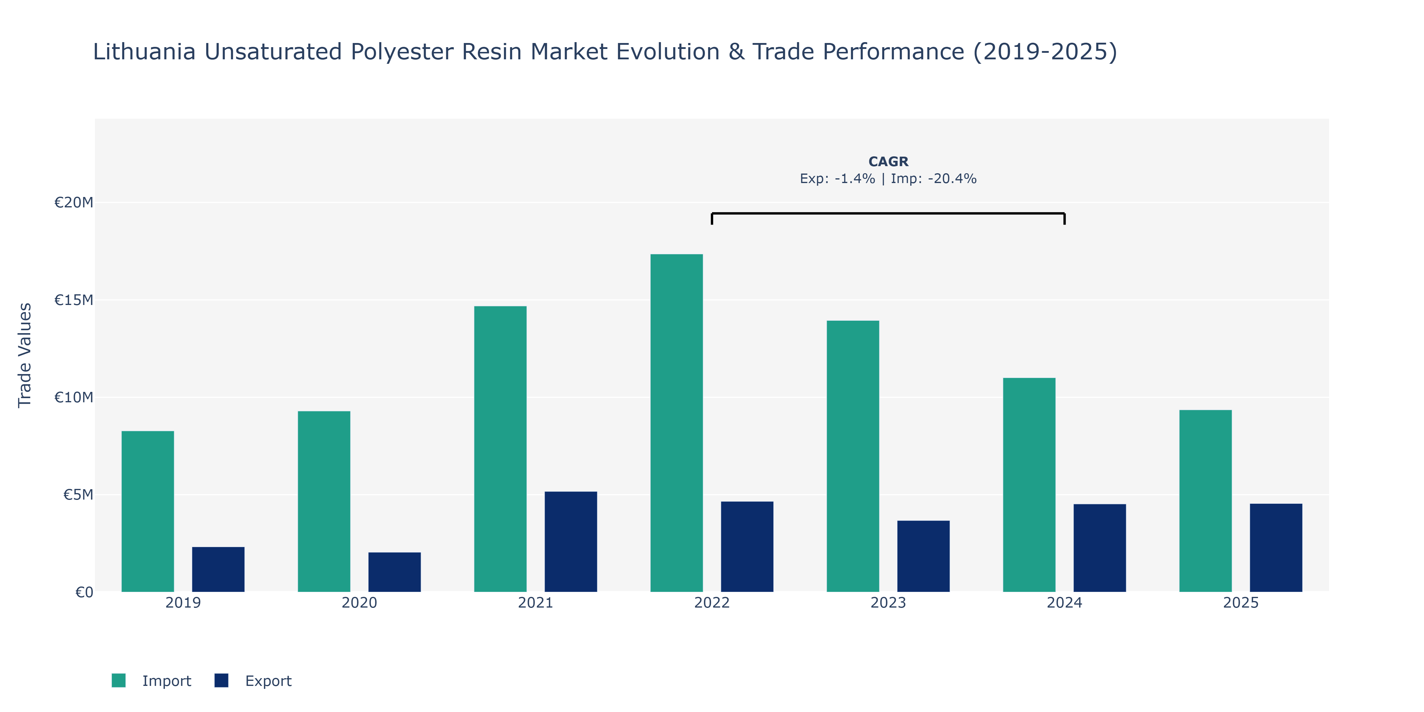 Lithuania Unsaturated Polyester Resin Market: Production & Trade Performance (2019-2025)