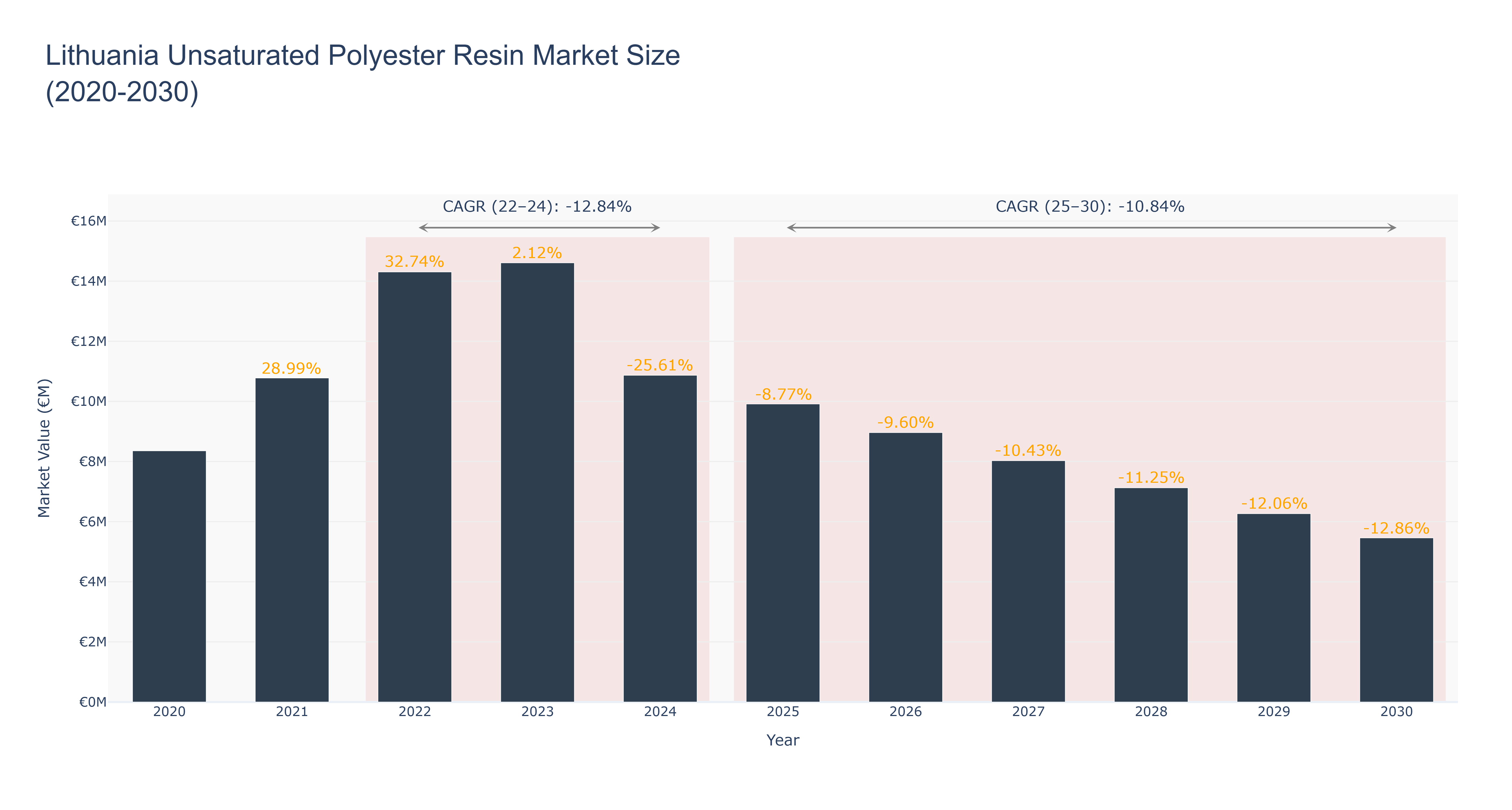 Lithuania Unsaturated Polyester Resin Market Size (2020-2030)