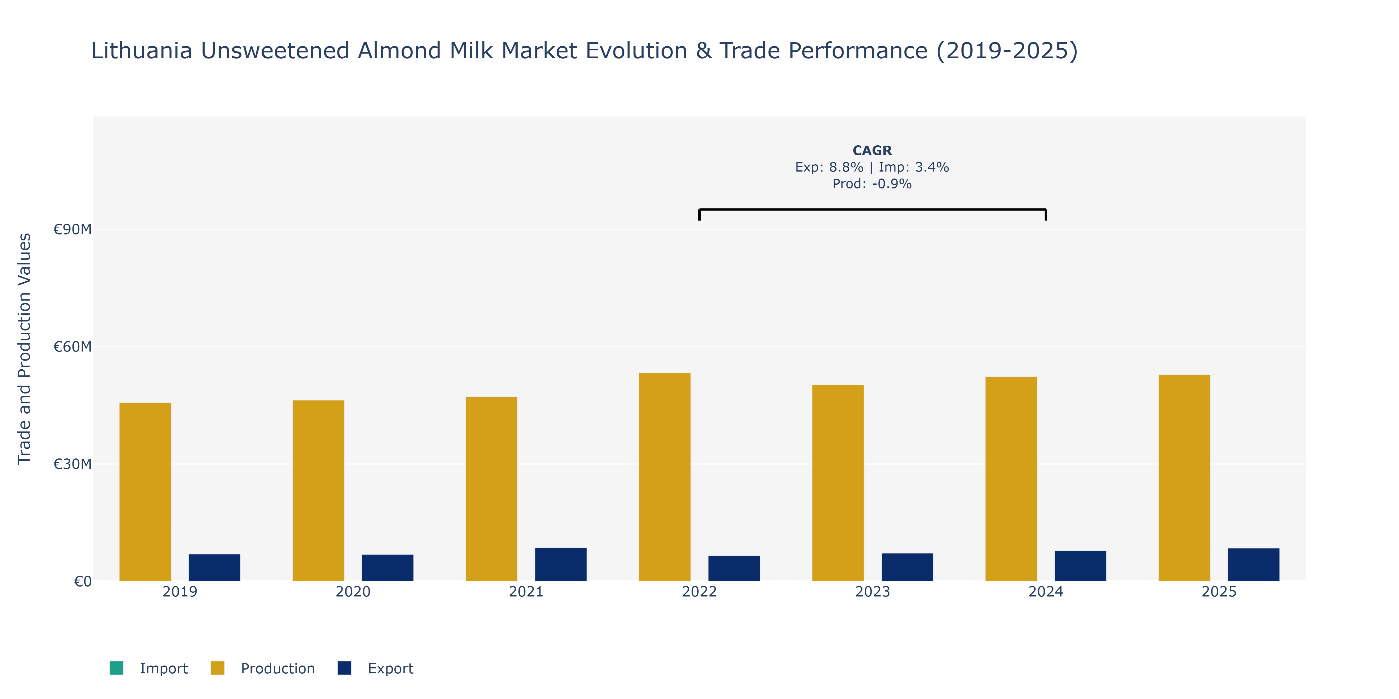 Lithuania Unsweetened Almond Milk Market: Production & Trade Performance (2019-2025)