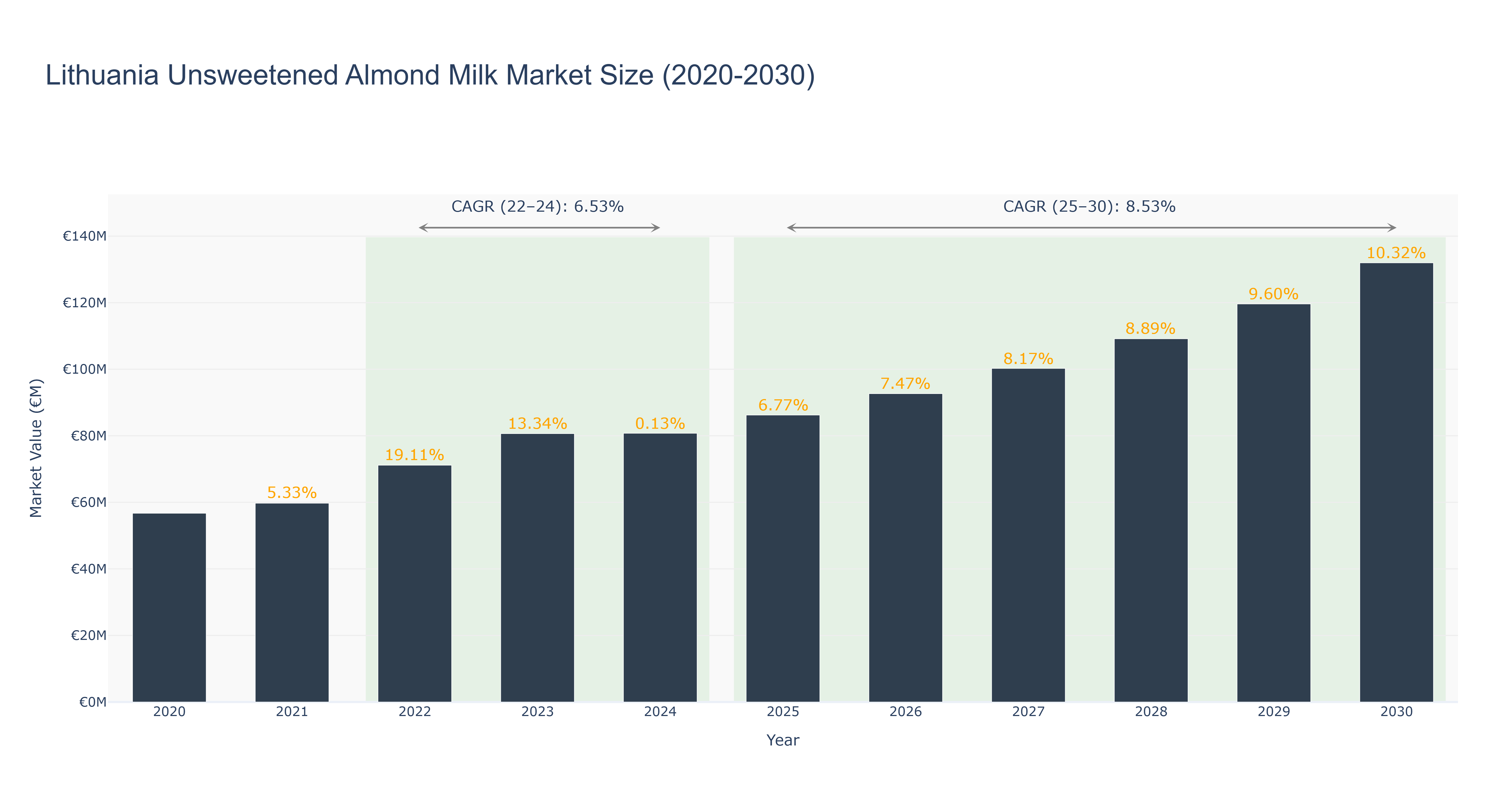 Lithuania Unsweetened Almond Milk Market Size (2020-2030)