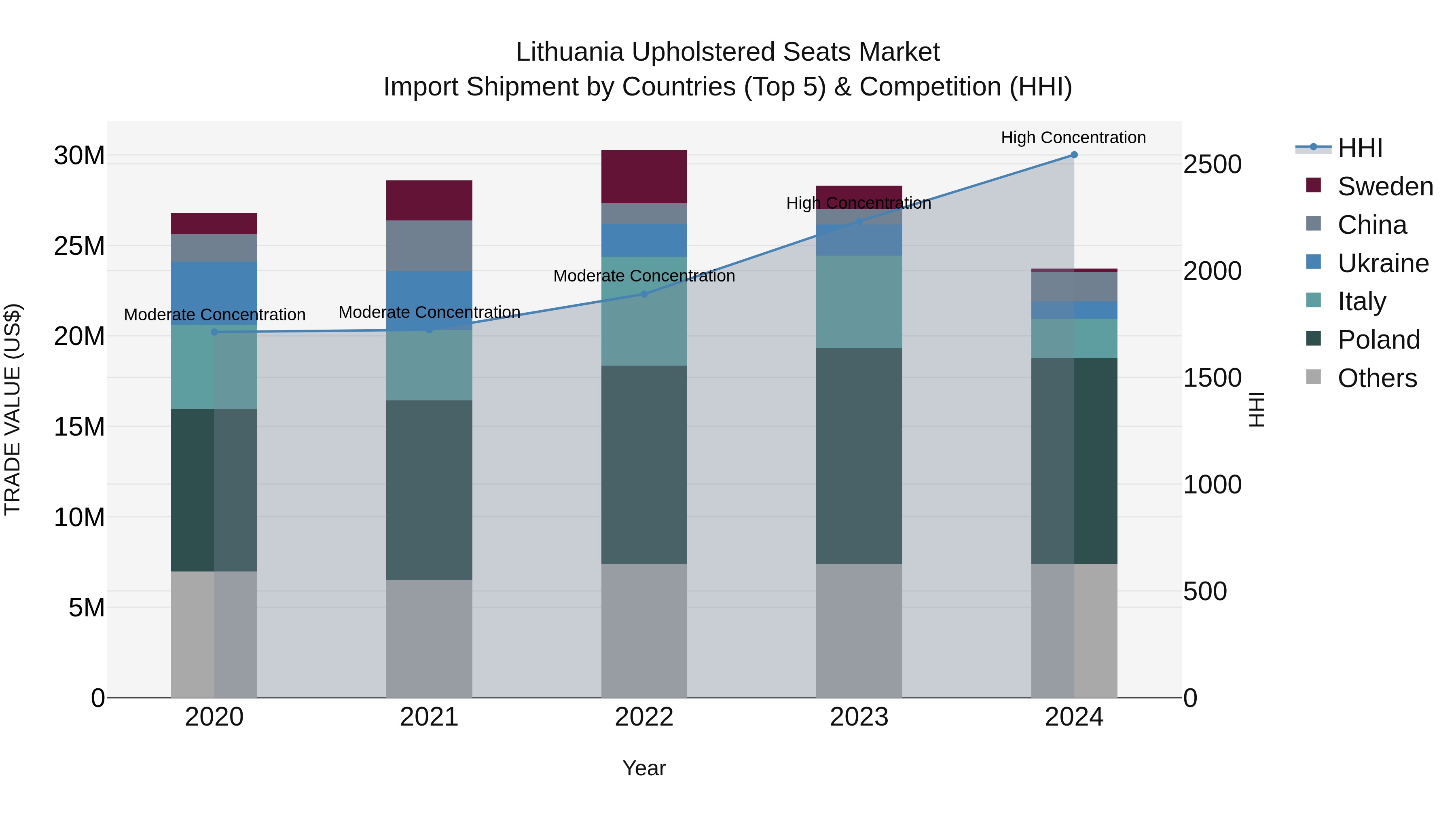 Lithuania Upholstered Seats Market Top 5 Importing Countries and Market Competition (HHI) Analysis
