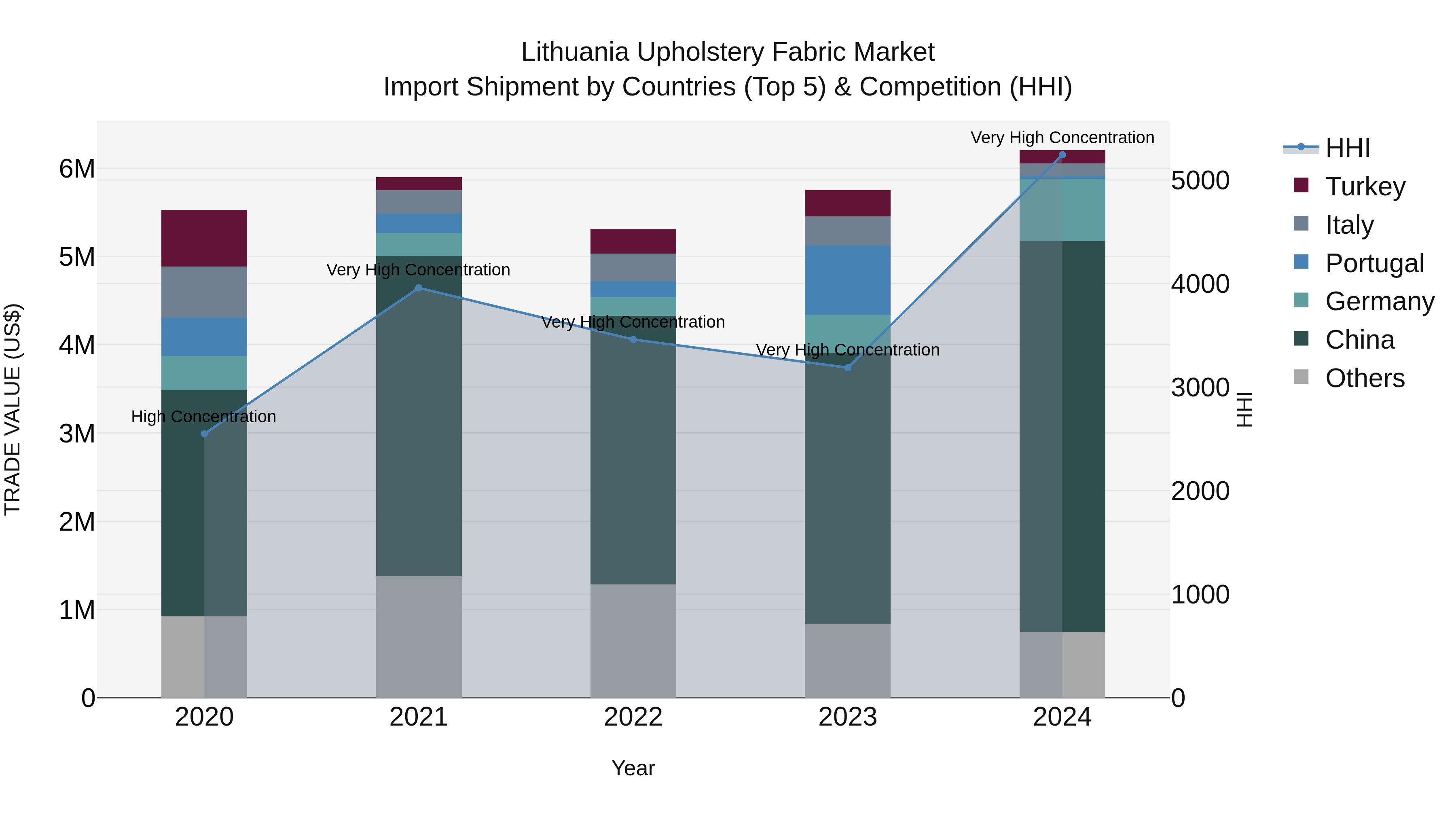 Lithuania Upholstery Fabric Market Top 5 Importing Countries and Market Competition (HHI) Analysis
