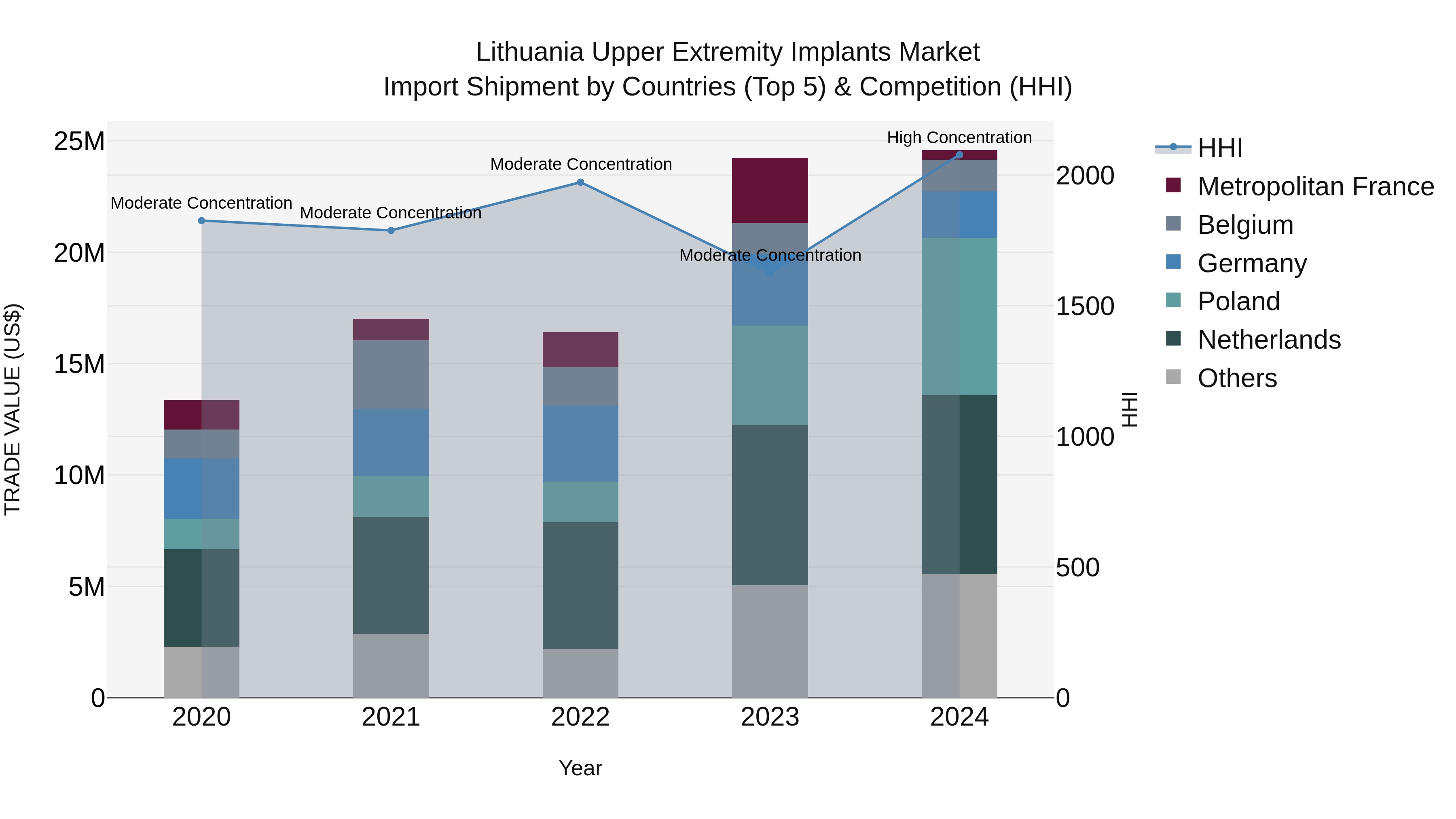 Lithuania Upper Extremity Implants Market Top 5 Importing Countries and Market Competition (HHI) Analysis
