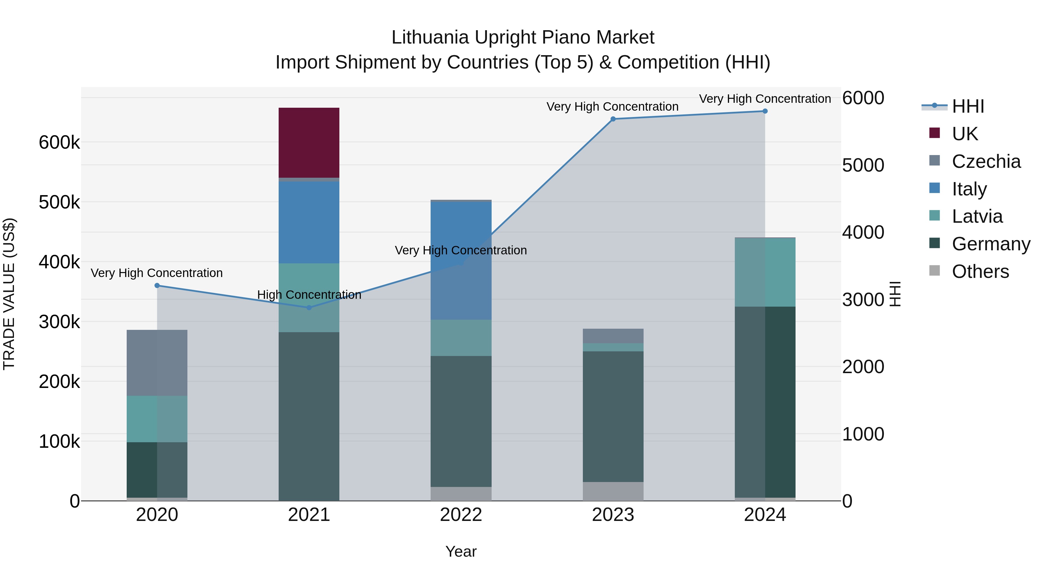 Lithuania Upright Piano Market Top 5 Importing Countries and Market Competition (HHI) Analysis