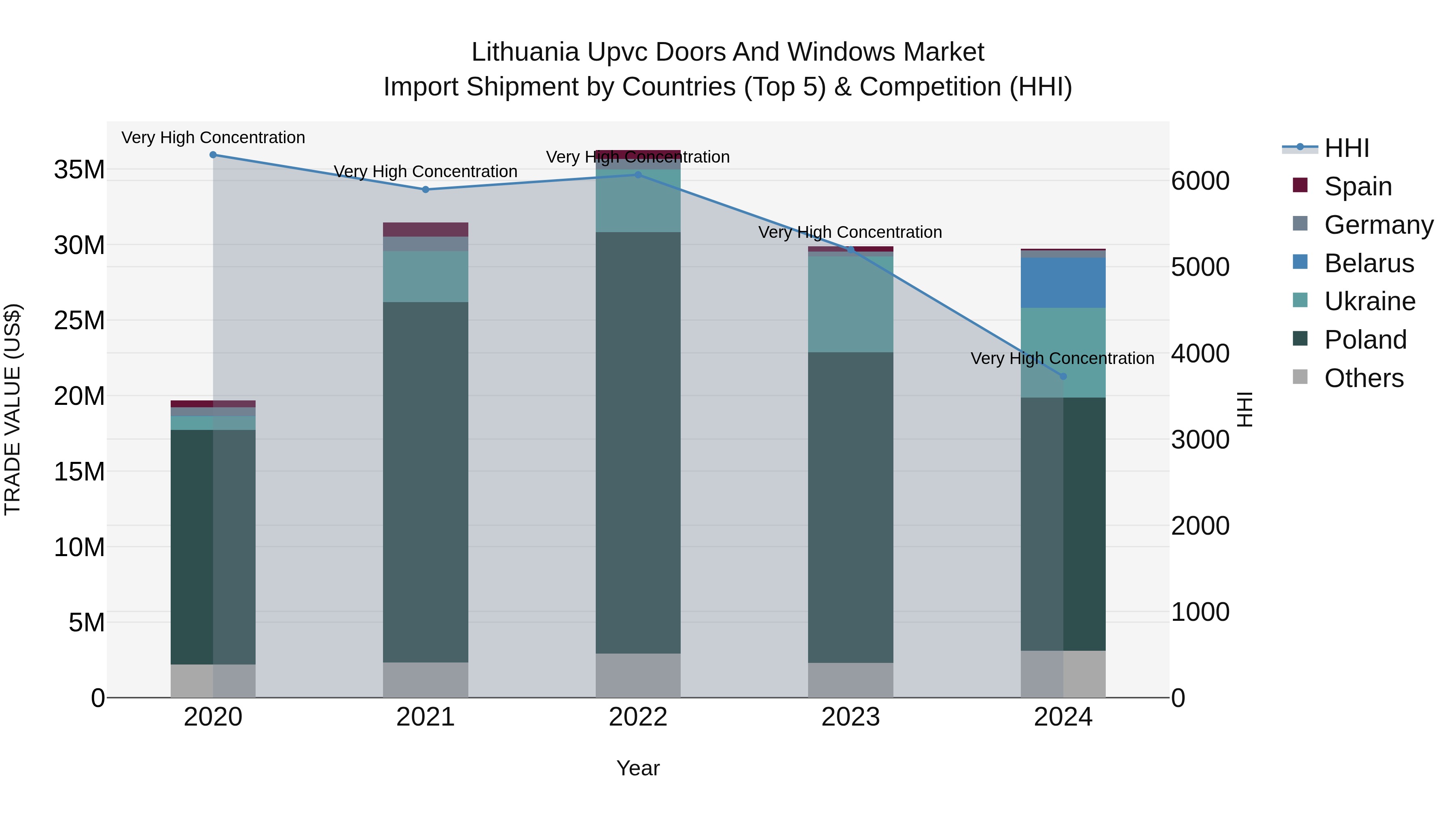 Lithuania Upvc Doors and Windows Market Top 5 Importing Countries and Market Competition (HHI) Analysis