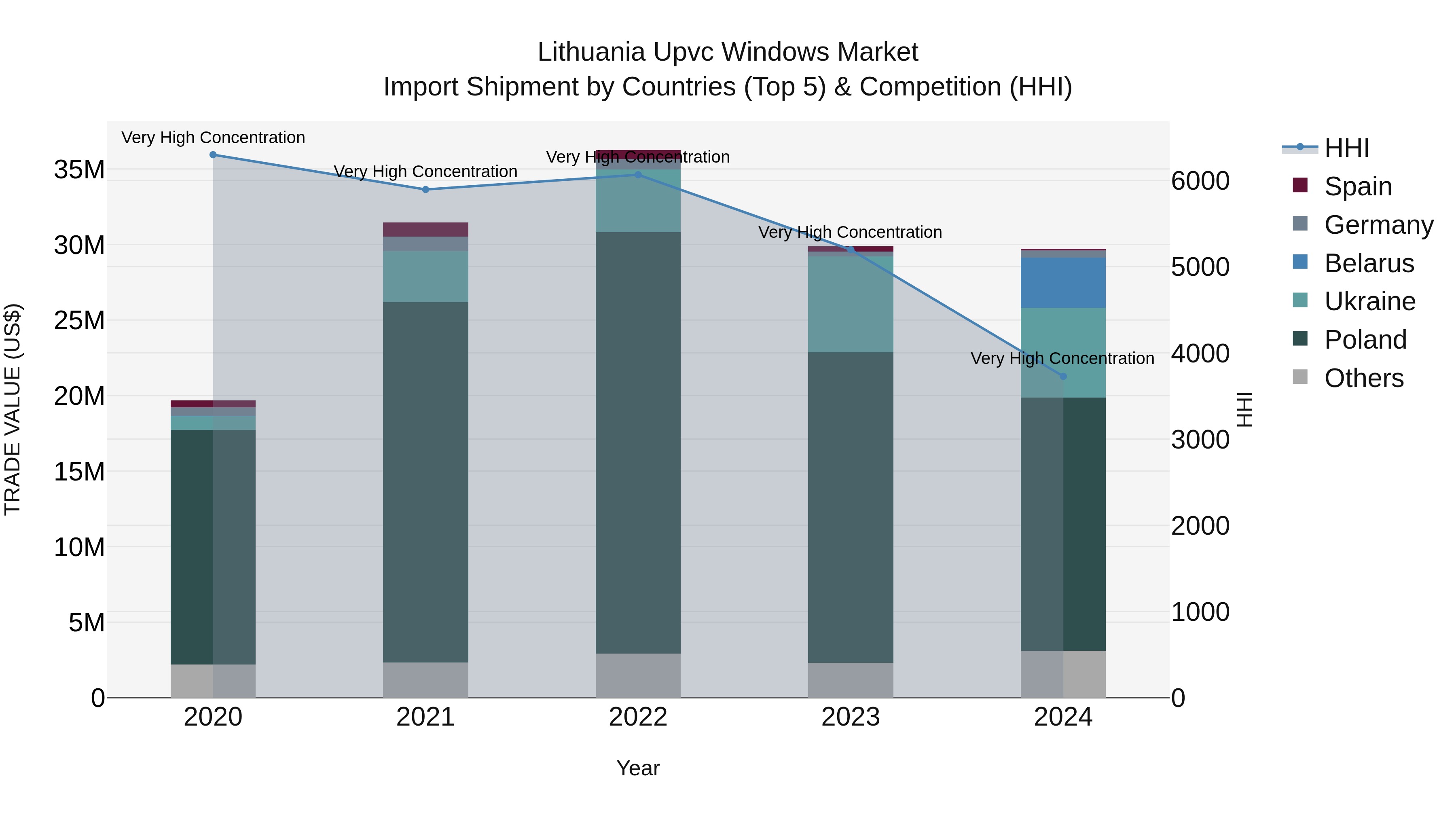 Lithuania Upvc Windows Market Top 5 Importing Countries and Market Competition (HHI) Analysis