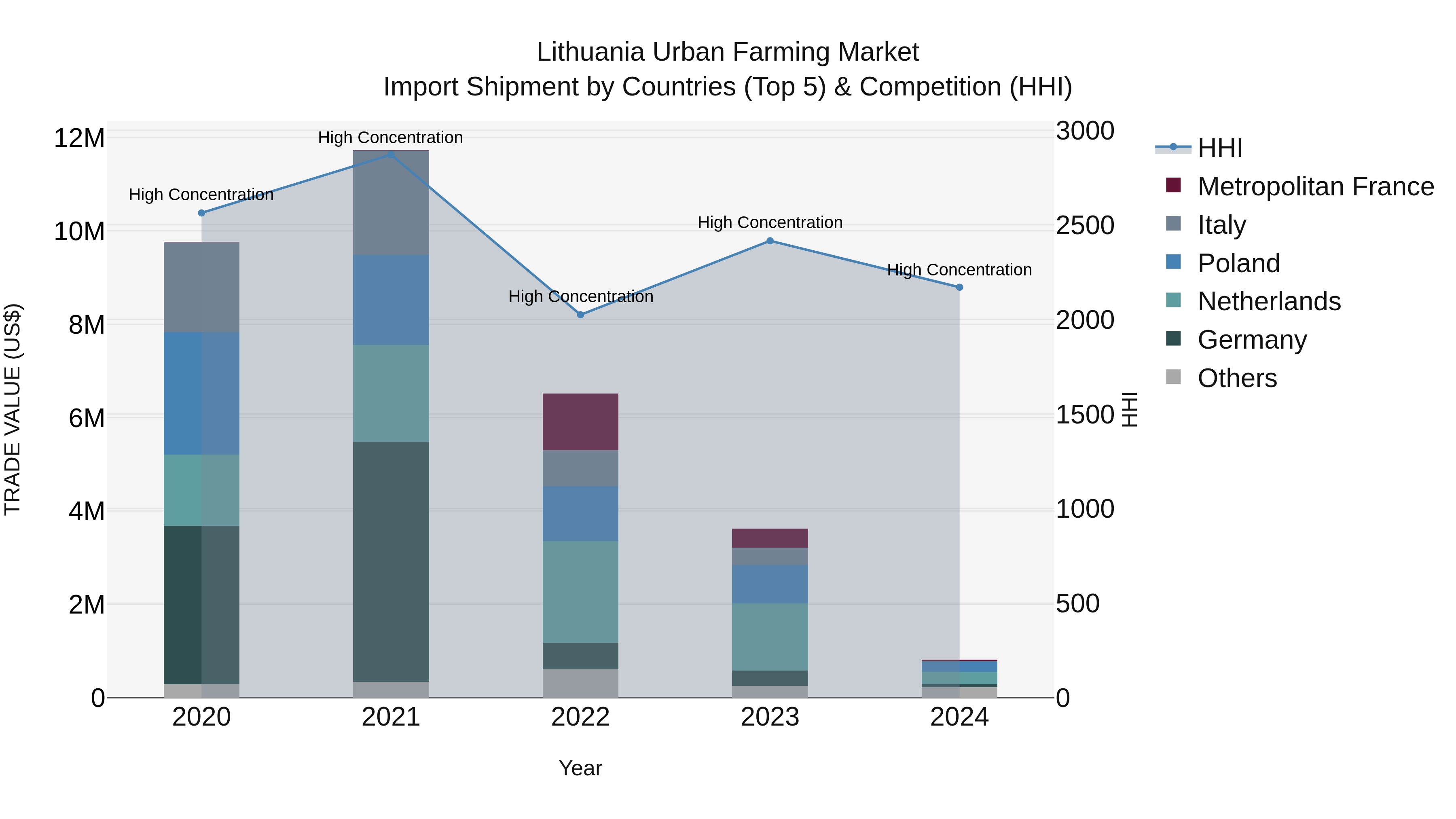 Lithuania Urban Farming Market Top 5 Importing Countries and Market Competition (HHI) Analysis
