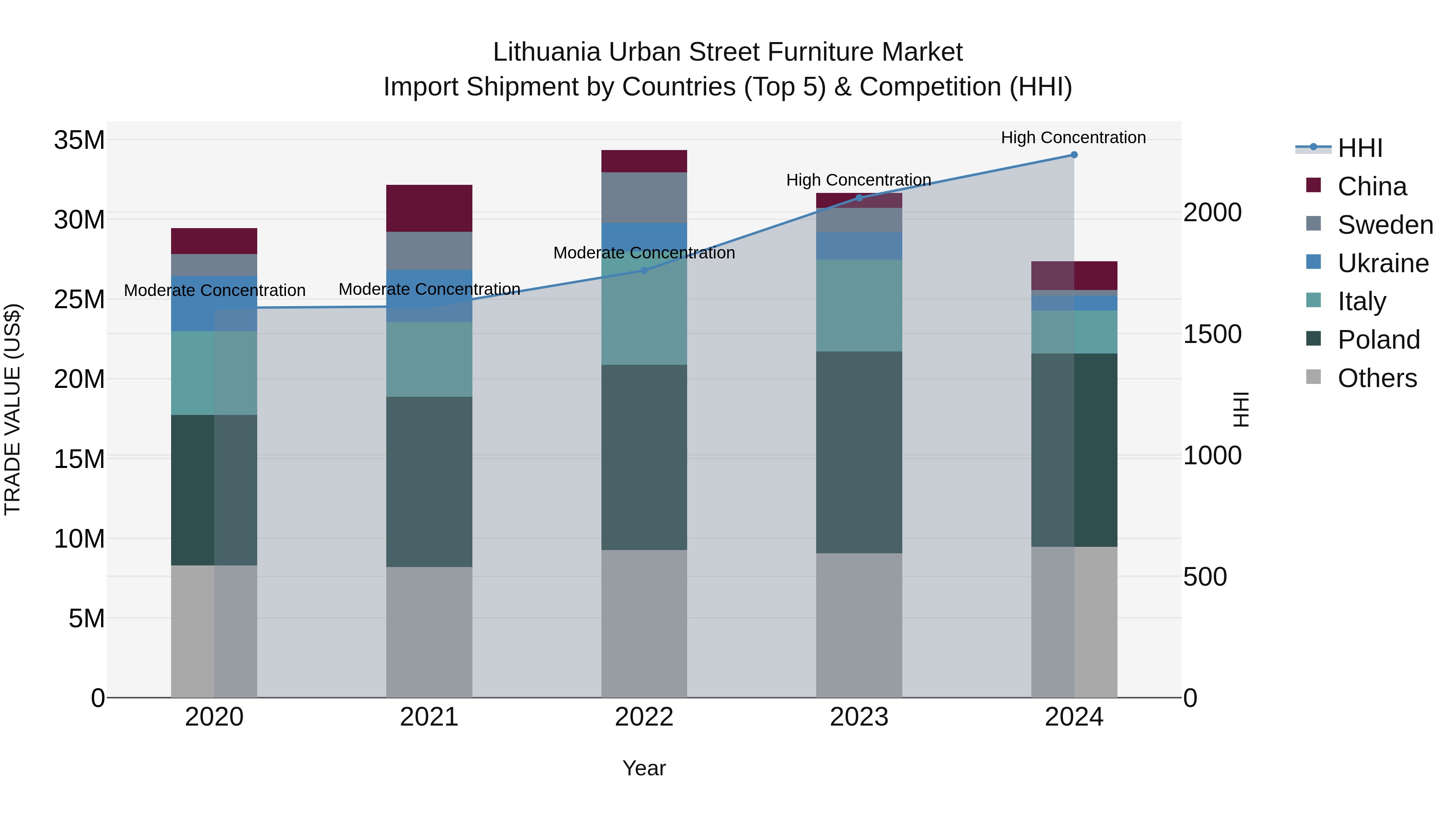 Lithuania Urban Street Furniture Market Top 5 Importing Countries and Market Competition (HHI) Analysis