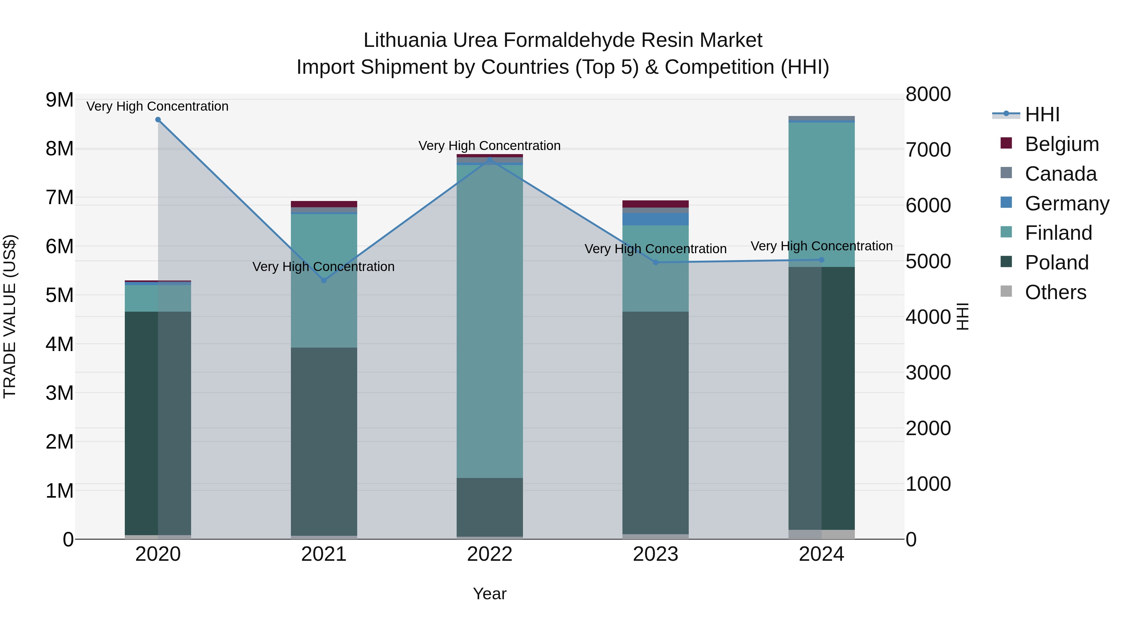 Lithuania Urea Formaldehyde Resin Market Top 5 Importing Countries and Market Competition (HHI) Analysis