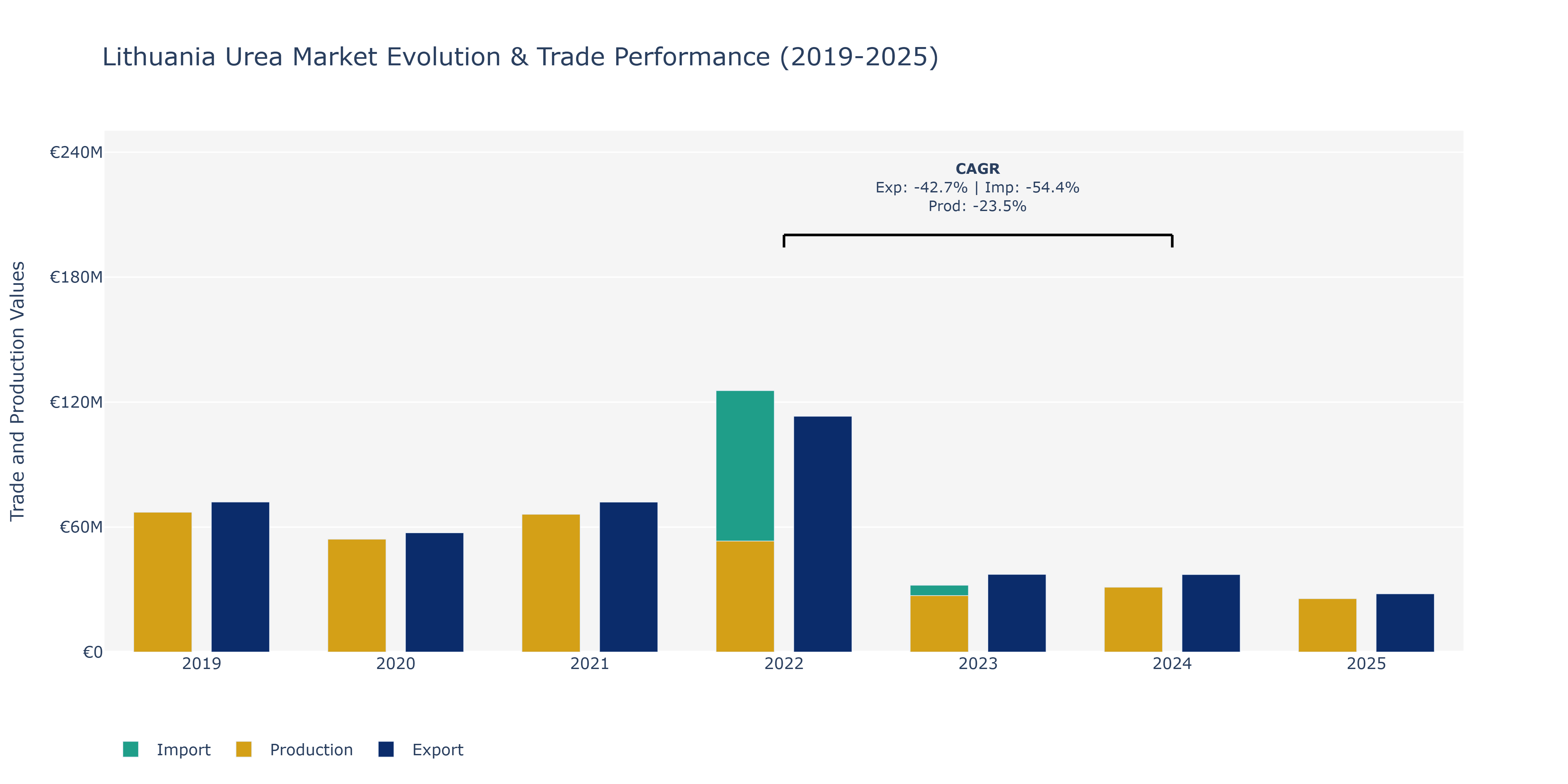 Lithuania Urea Market: Production & Trade Performance (2019-2025)