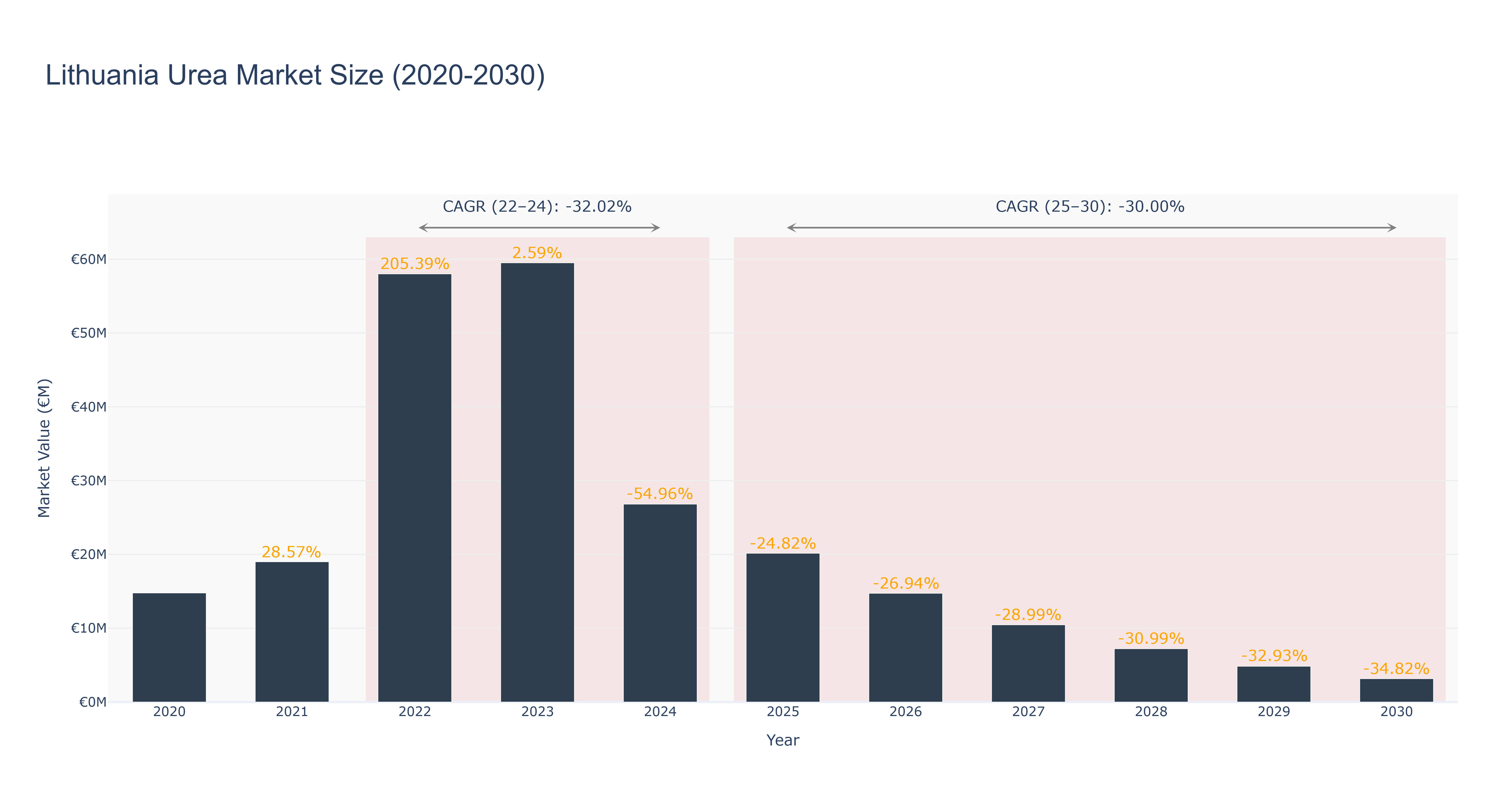 Lithuania Urea Market Size (2020-2030)