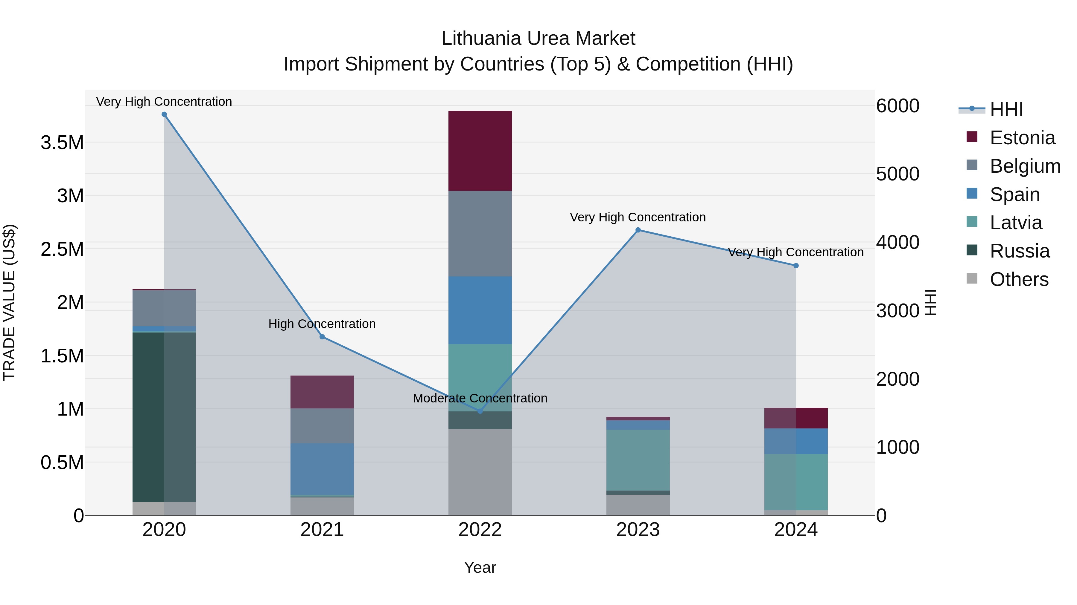 Lithuania Urea Market Top 5 Importing Countries and Market Competition (HHI) Analysis