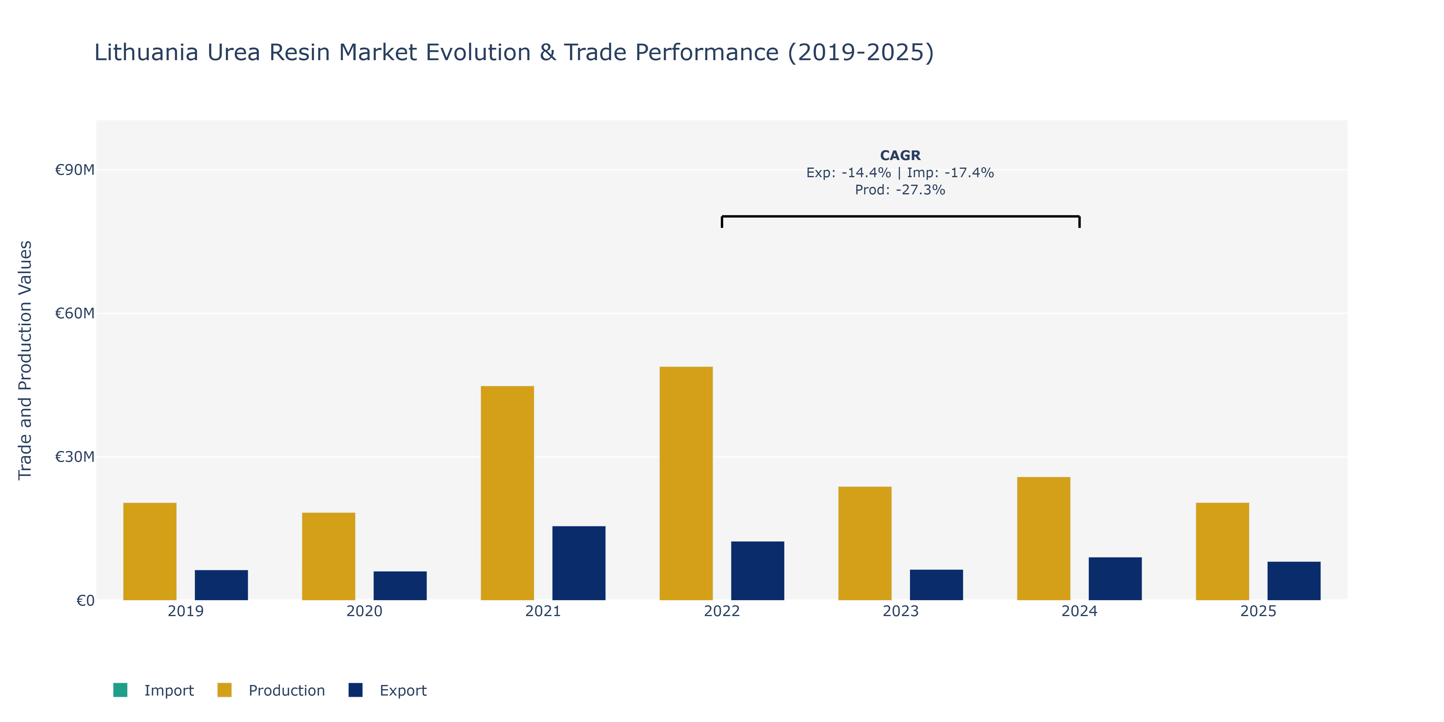 Lithuania Urea Resin Market: Production & Trade Performance (2019-2025)