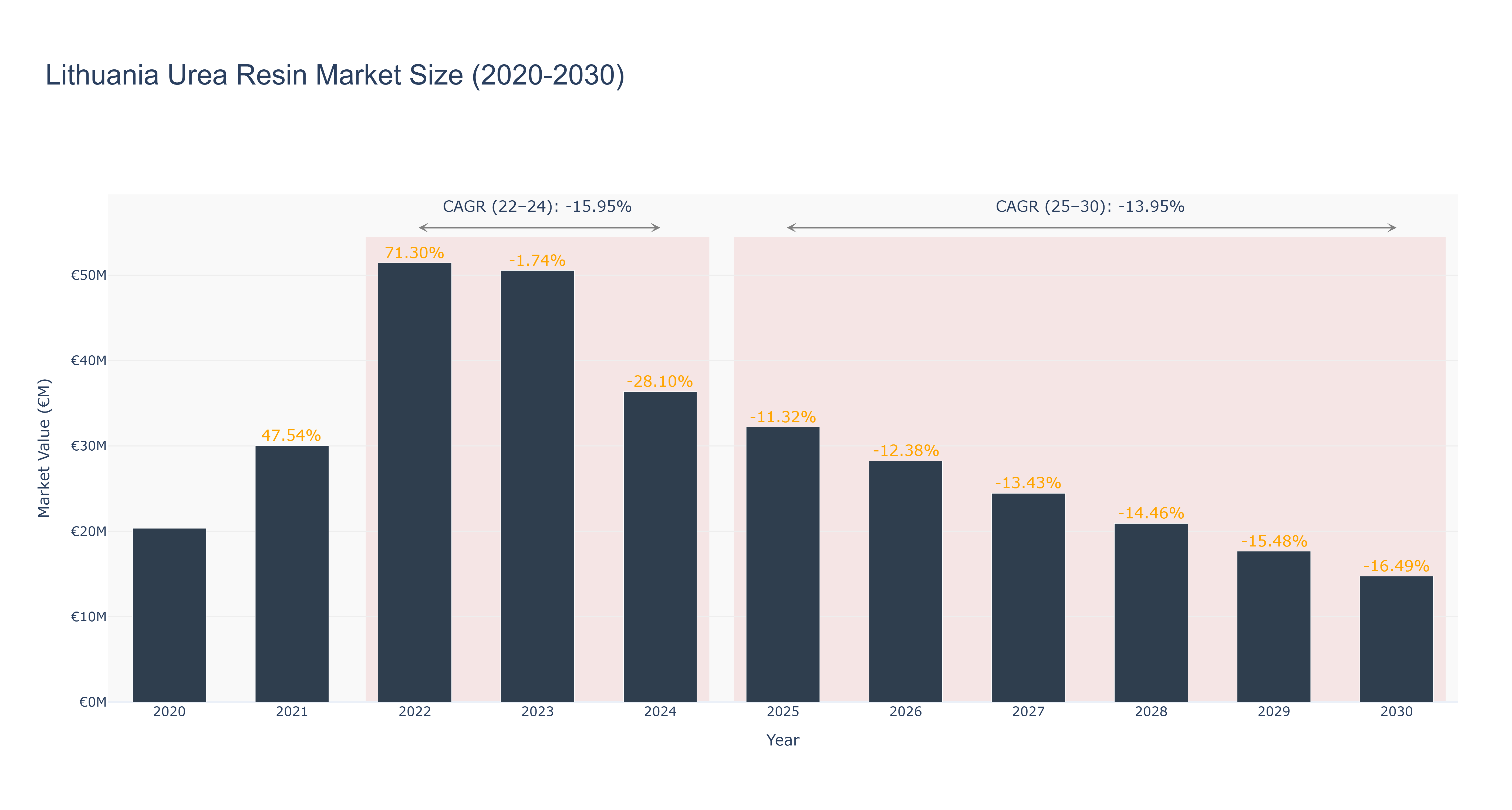 Lithuania Urea Resin Market Size (2020-2030)