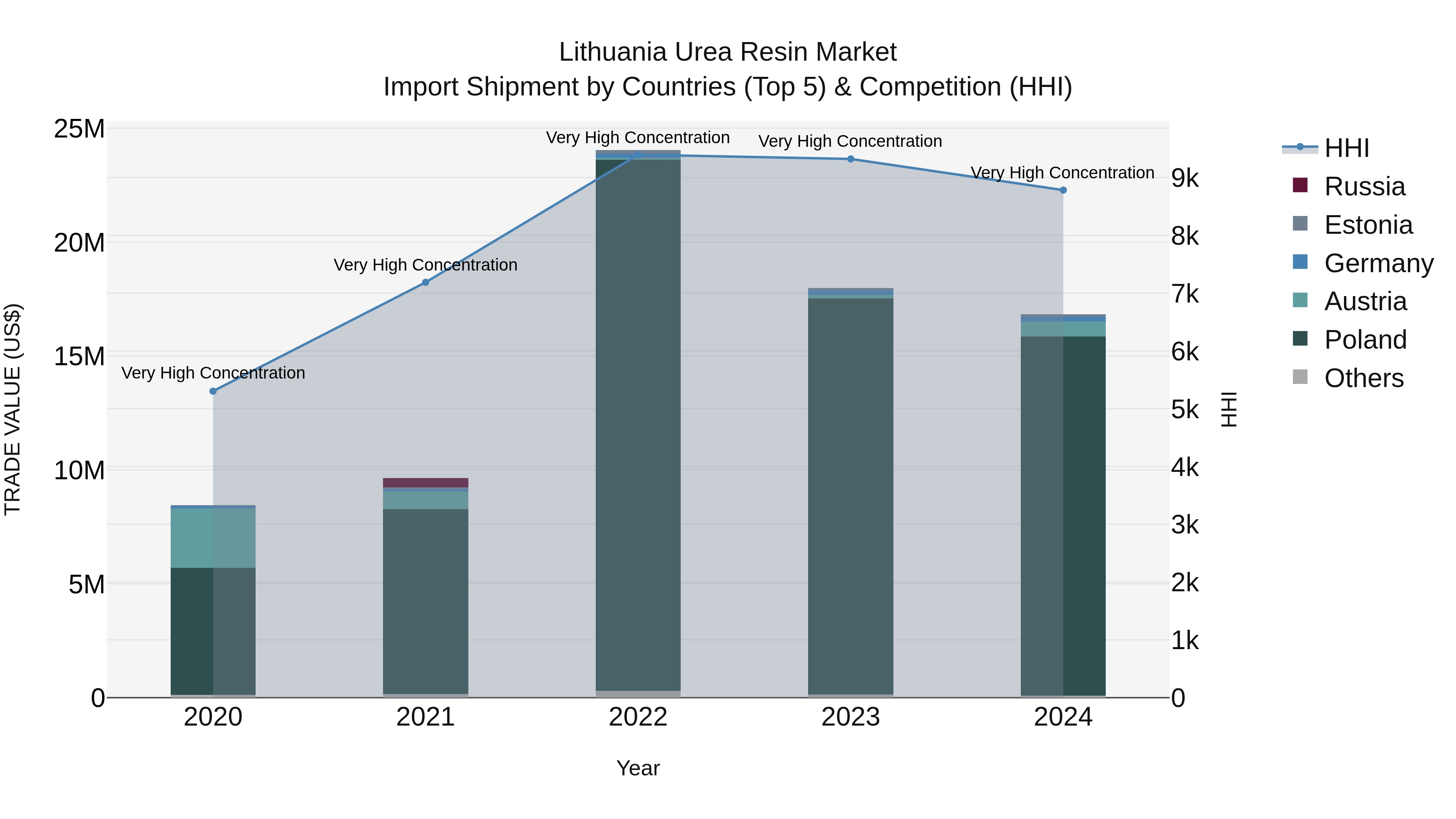 Lithuania Urea Resin Market Top 5 Importing Countries and Market Competition (HHI) Analysis