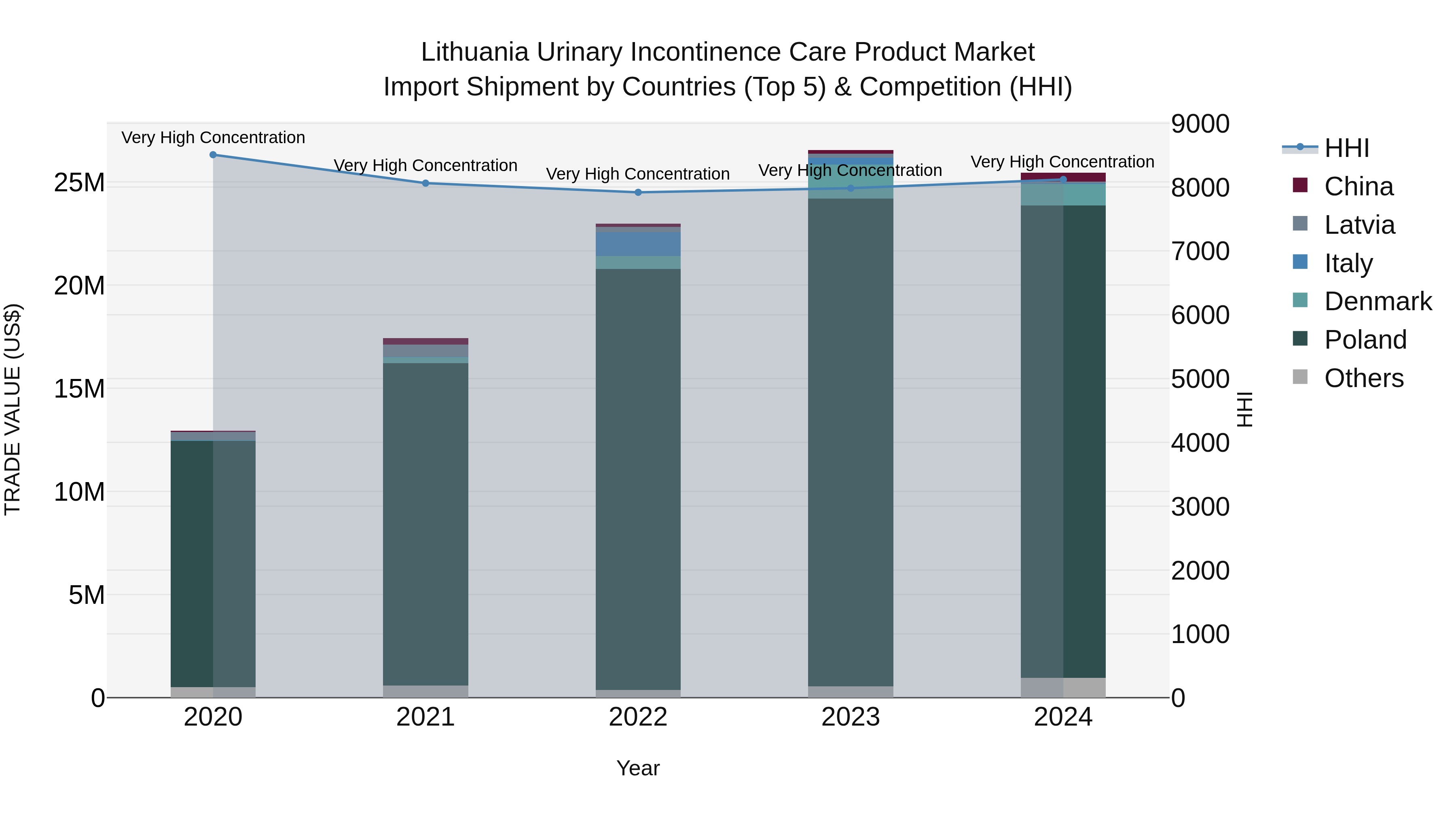 Lithuania Urinary Incontinence Care Product Market Top 5 Importing Countries and Market Competition (HHI) Analysis