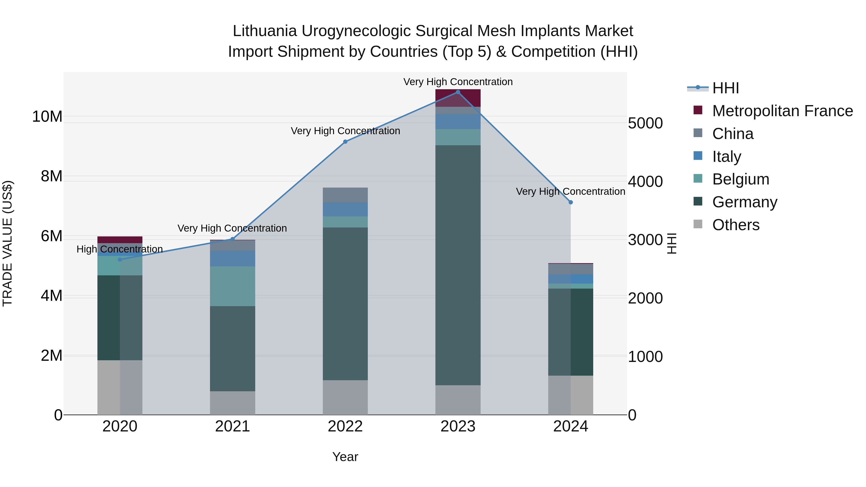 Lithuania Urogynecologic Surgical Mesh Implants Market Top 5 Importing Countries and Market Competition (HHI) Analysis