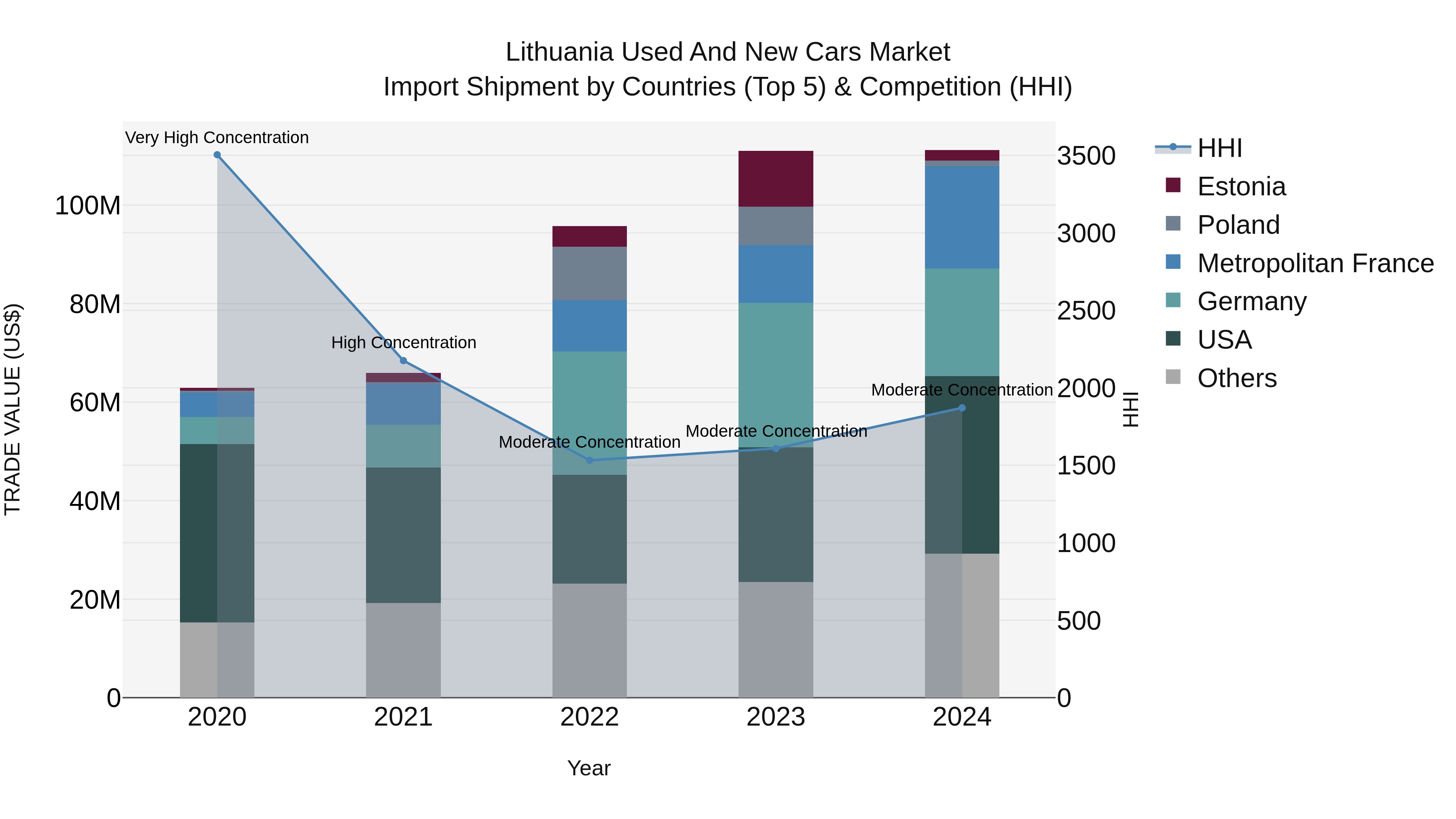 Lithuania Used and New Cars Market Top 5 Importing Countries and Market Competition (HHI) Analysis